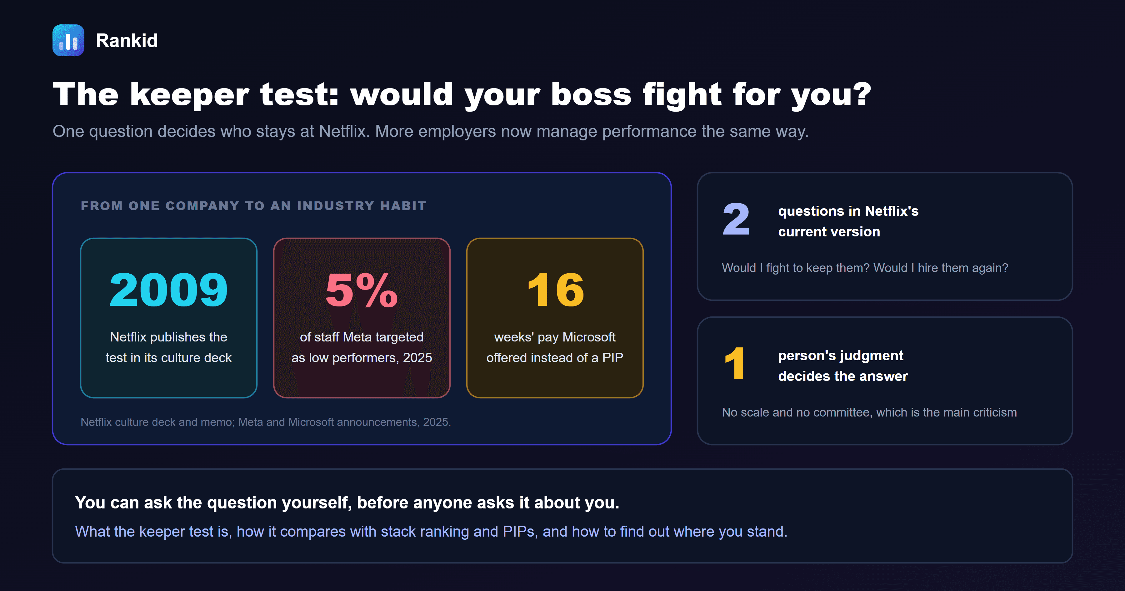 A dark banner titled the keeper test, would your boss fight for you, showing three figures: 2009, when Netflix published the test in its culture deck; 5 percent of staff Meta targeted as low performers in 2025; and 16 weeks' pay Microsoft offered instead of a performance improvement plan, sourced to the Netflix culture deck and memo and to Meta and Microsoft announcements in 2025, alongside callouts that there are 2 questions in Netflix's current version, would I fight to keep them and would I hire them again, and that 1 person's judgment decides the answer, with no scale and no committee, which is the main criticism