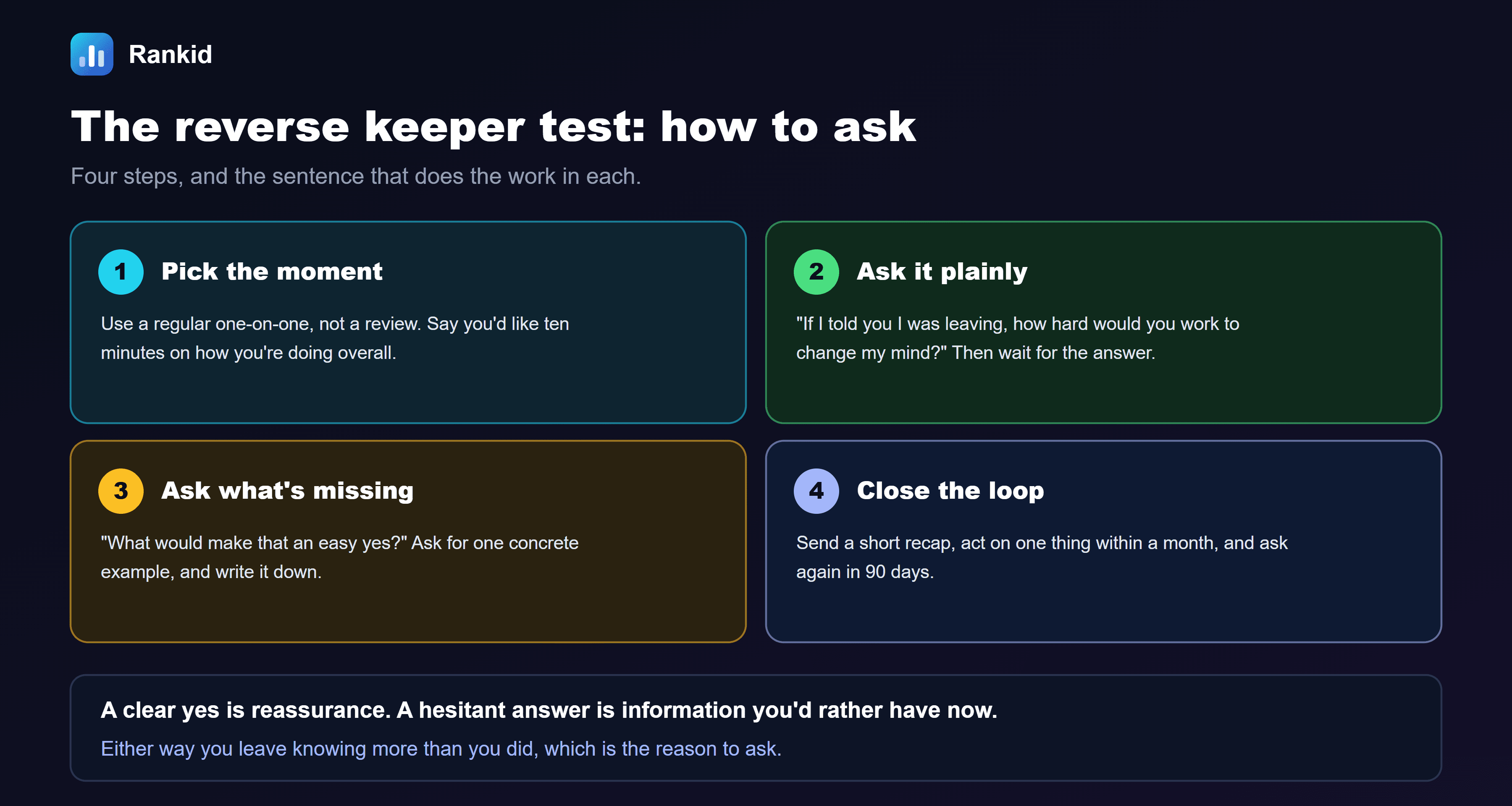 A four-card diagram titled the reverse keeper test, how to ask: four steps, and the sentence that does the work in each. Card one, pick the moment: use a regular one-on-one, not a review; say you'd like ten minutes on how you're doing overall. Card two, ask it plainly: if I told you I was leaving, how hard would you work to change my mind; then wait for the answer. Card three, ask what's missing: what would make that an easy yes; ask for one concrete example, and write it down. Card four, close the loop: send a short recap, act on one thing within a month, and ask again in 90 days. The note at the bottom reads: a clear yes is reassurance. A hesitant answer is information you'd rather have now. Either way you leave knowing more than you did, which is the reason to ask.