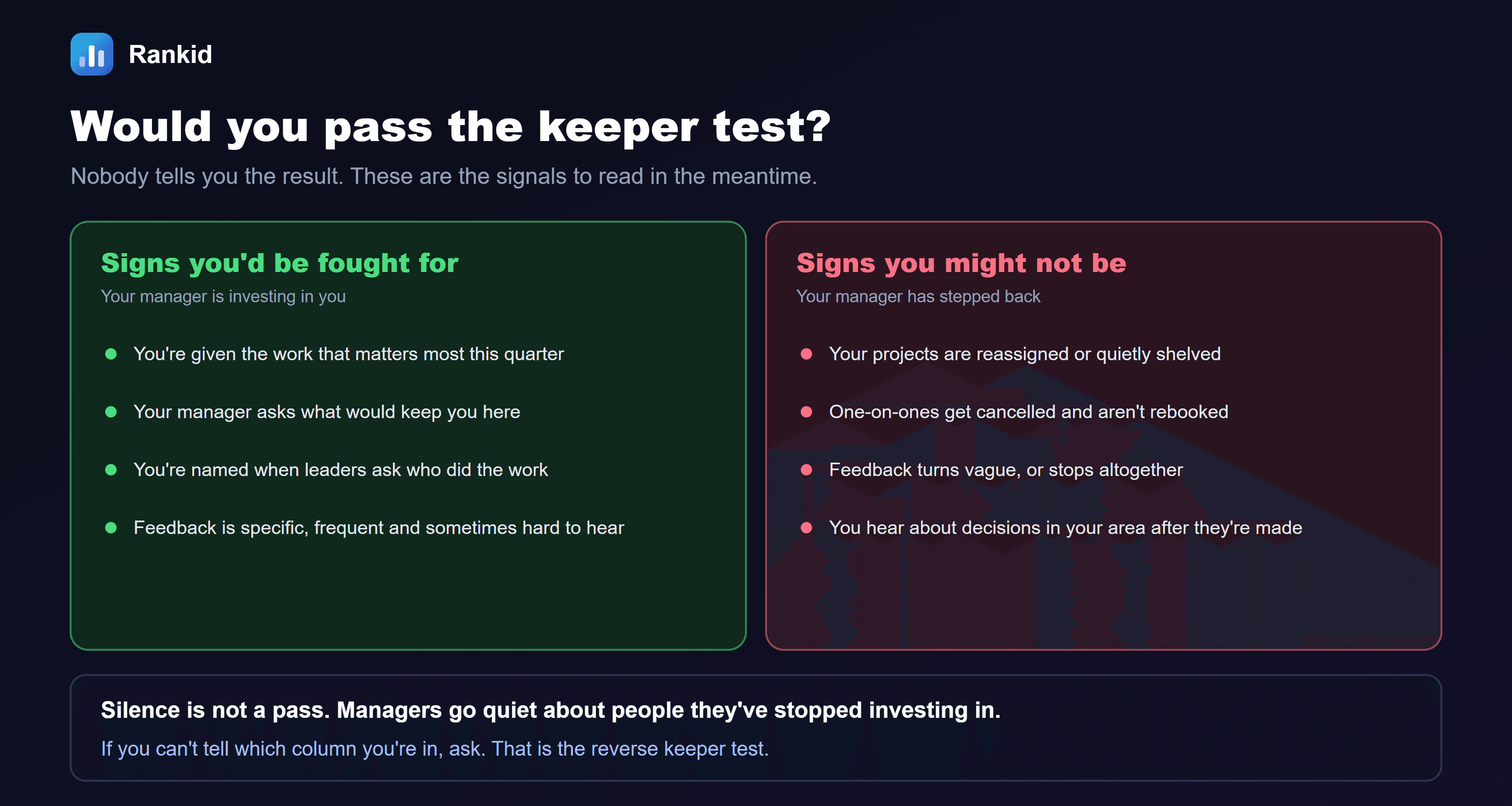 A two-column diagram titled would you pass the keeper test: nobody tells you the result, these are the signals to read in the meantime. Signs you'd be fought for, your manager is investing in you: you're given the work that matters most this quarter; your manager asks what would keep you here; you're named when leaders ask who did the work; feedback is specific, frequent and sometimes hard to hear. Signs you might not be, your manager has stepped back: your projects are reassigned or quietly shelved; one-on-ones get cancelled and aren't rebooked; feedback turns vague, or stops altogether; you hear about decisions in your area after they're made. The note at the bottom reads: silence is not a pass. Managers go quiet about people they've stopped investing in. If you can't tell which column you're in, ask. That is the reverse keeper test.