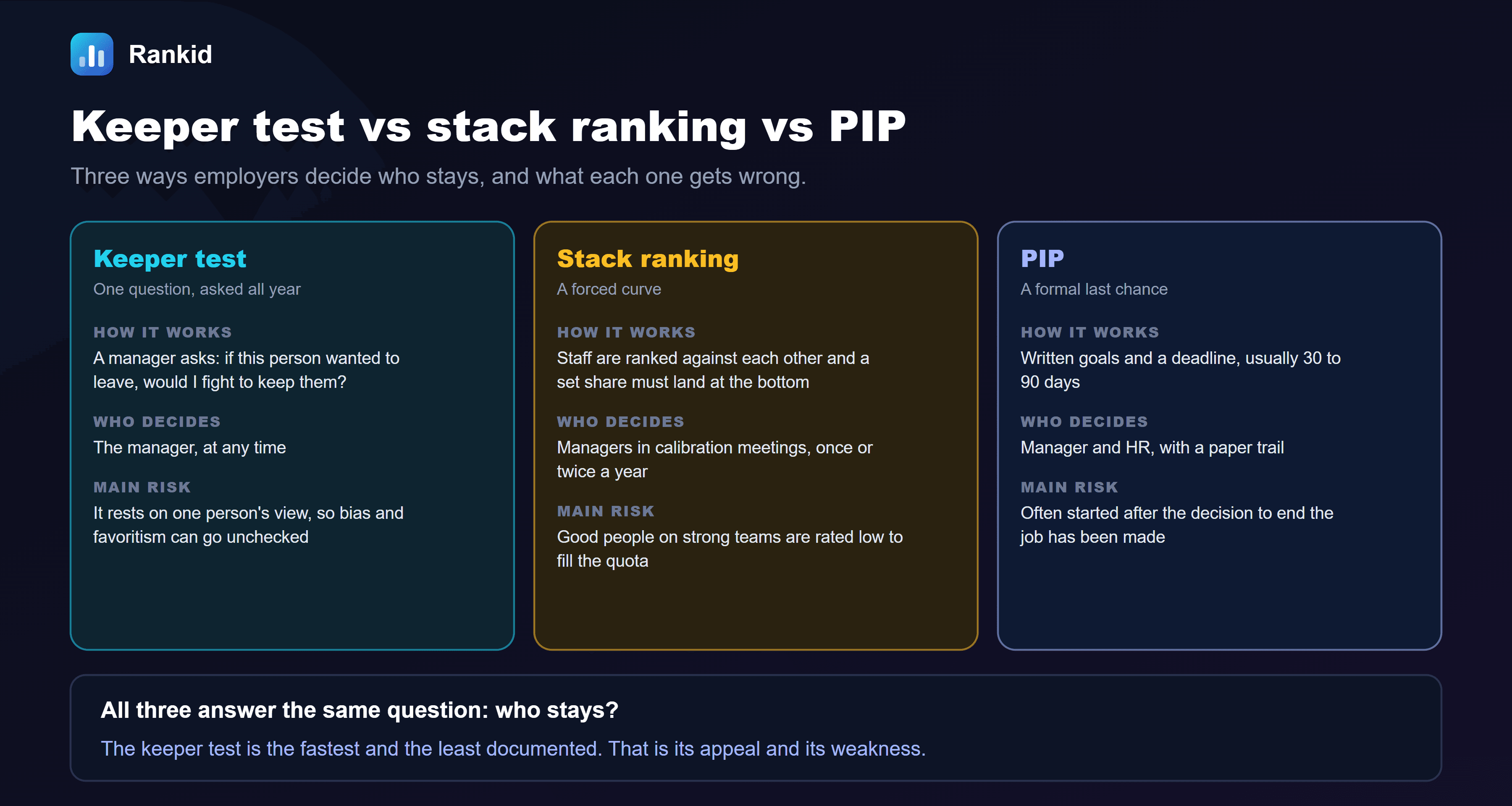 A three-column comparison titled keeper test vs stack ranking vs PIP: three ways employers decide who stays, and what each one gets wrong. Keeper test, one question, asked all year: a manager asks, if this person wanted to leave, would I fight to keep them; the manager decides, at any time; the main risk is that it rests on one person's view, so bias and favoritism can go unchecked. Stack ranking, a forced curve: staff are ranked against each other and a set share must land at the bottom; managers decide in calibration meetings, once or twice a year; the main risk is that good people on strong teams are rated low to fill the quota. PIP, a formal last chance: written goals and a deadline, usually 30 to 90 days; manager and HR decide, with a paper trail; the main risk is that it is often started after the decision to end the job has been made. The note at the bottom reads: all three answer the same question, who stays. The keeper test is the fastest and the least documented. That is its appeal and its weakness.
