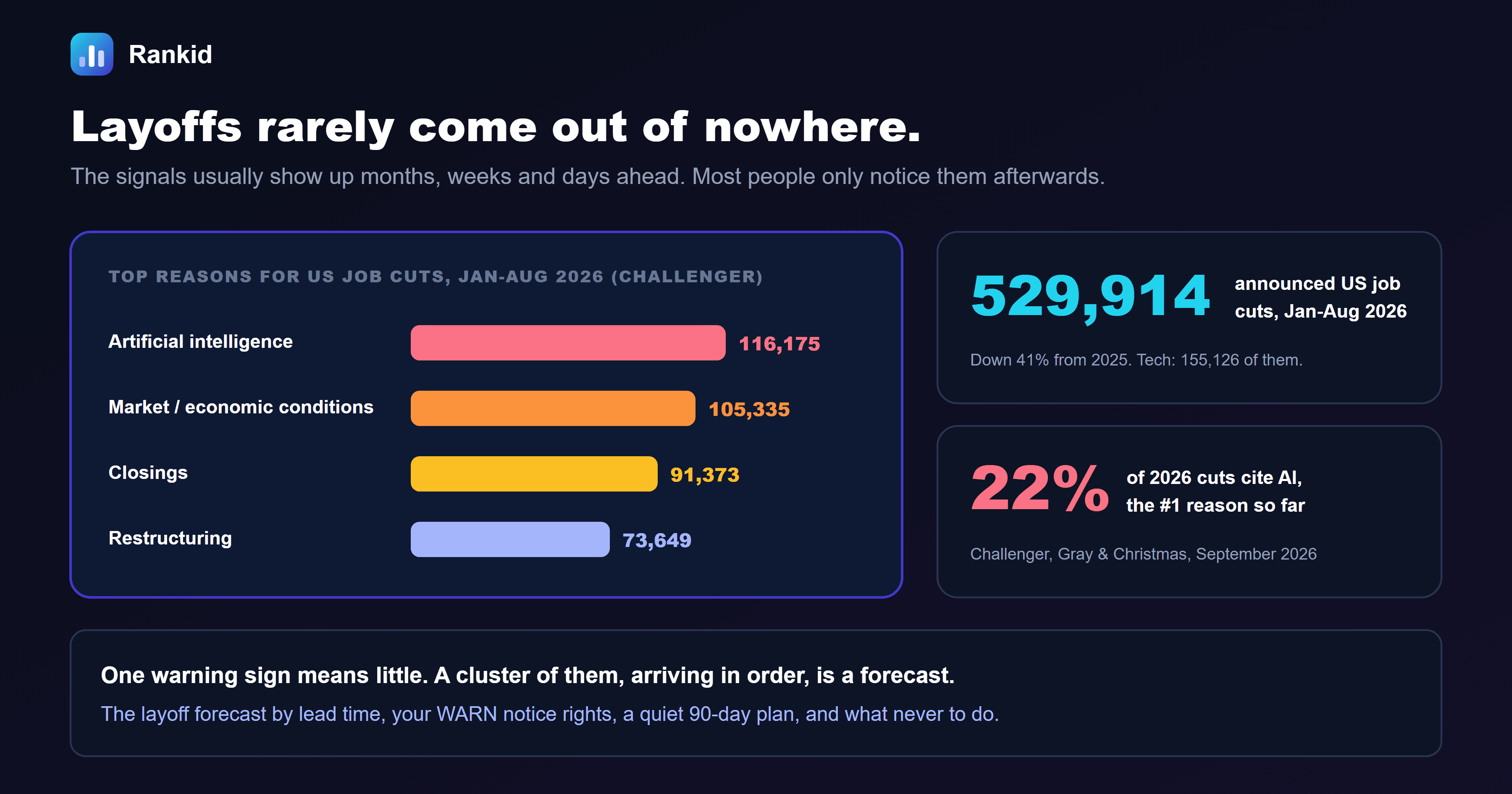 A dark banner titled layoffs rarely come out of nowhere, with a bar chart of the top reasons for US job cuts from January to August 2026 according to Challenger: artificial intelligence 116,175, market or economic conditions 105,335, closings 91,373 and restructuring 73,649, alongside callouts that 529,914 US job cuts were announced from January to August 2026, down 41 percent from 2025 with 155,126 of them in tech, and that 22 percent of 2026 cuts cite AI, the number one reason so far