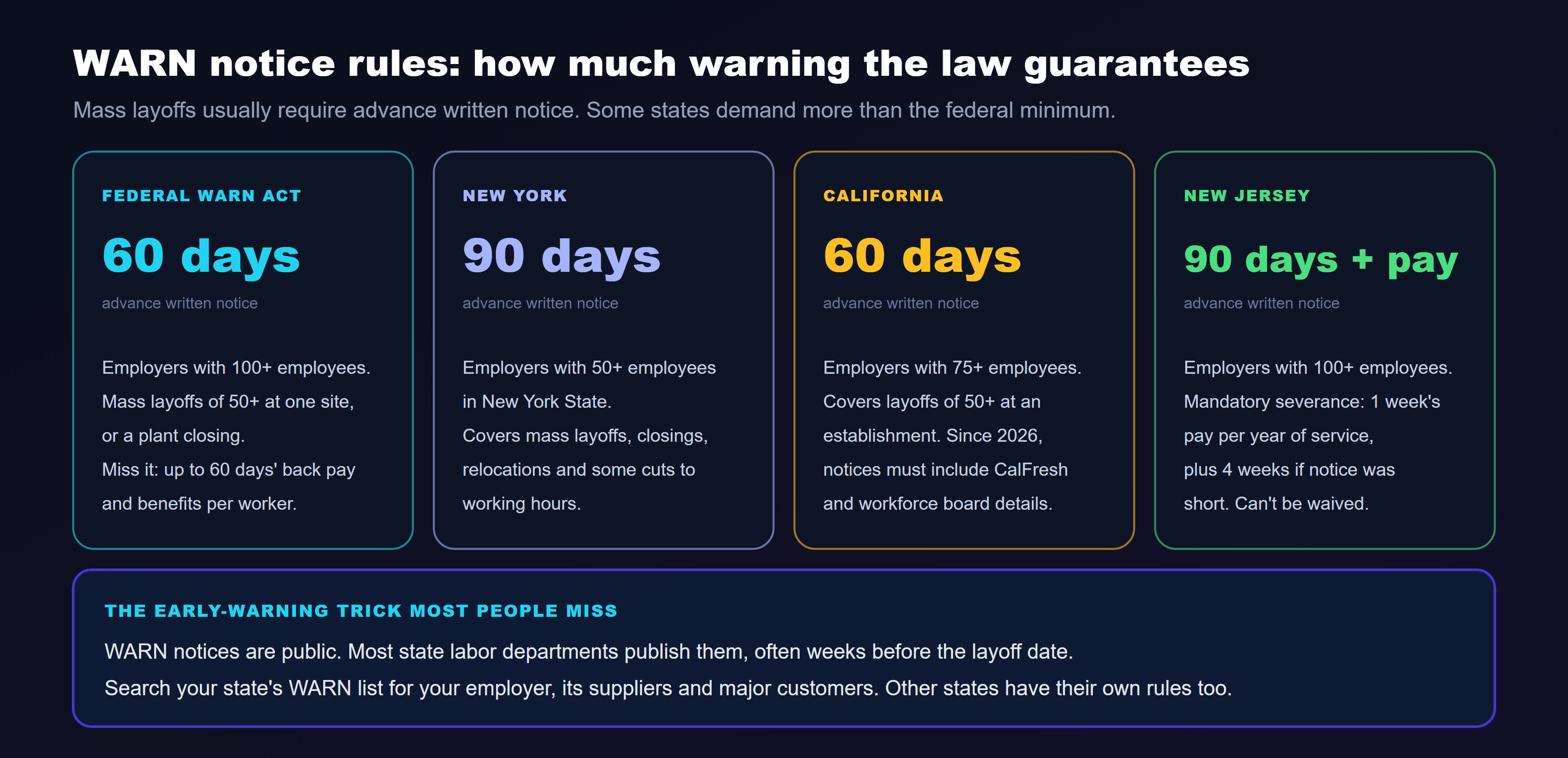 WARN notice rules compared: the federal WARN Act requires 60 days' advance written notice from employers with 100 or more employees for mass layoffs of 50 or more at one site or a plant closing, and missing it can mean up to 60 days' back pay and benefits per worker; New York requires 90 days from employers with 50 or more employees in the state, covering mass layoffs, closings, relocations and some cuts to working hours; California requires 60 days from employers with 75 or more employees for layoffs of 50 or more at an establishment, and since 2026 notices must include CalFresh and workforce board details; New Jersey requires 90 days plus mandatory severance from employers with 100 or more employees, one week's pay per year of service plus four weeks if notice was short, which can't be waived. A note explains that WARN notices are public and published by most state labor departments, often weeks before the layoff date