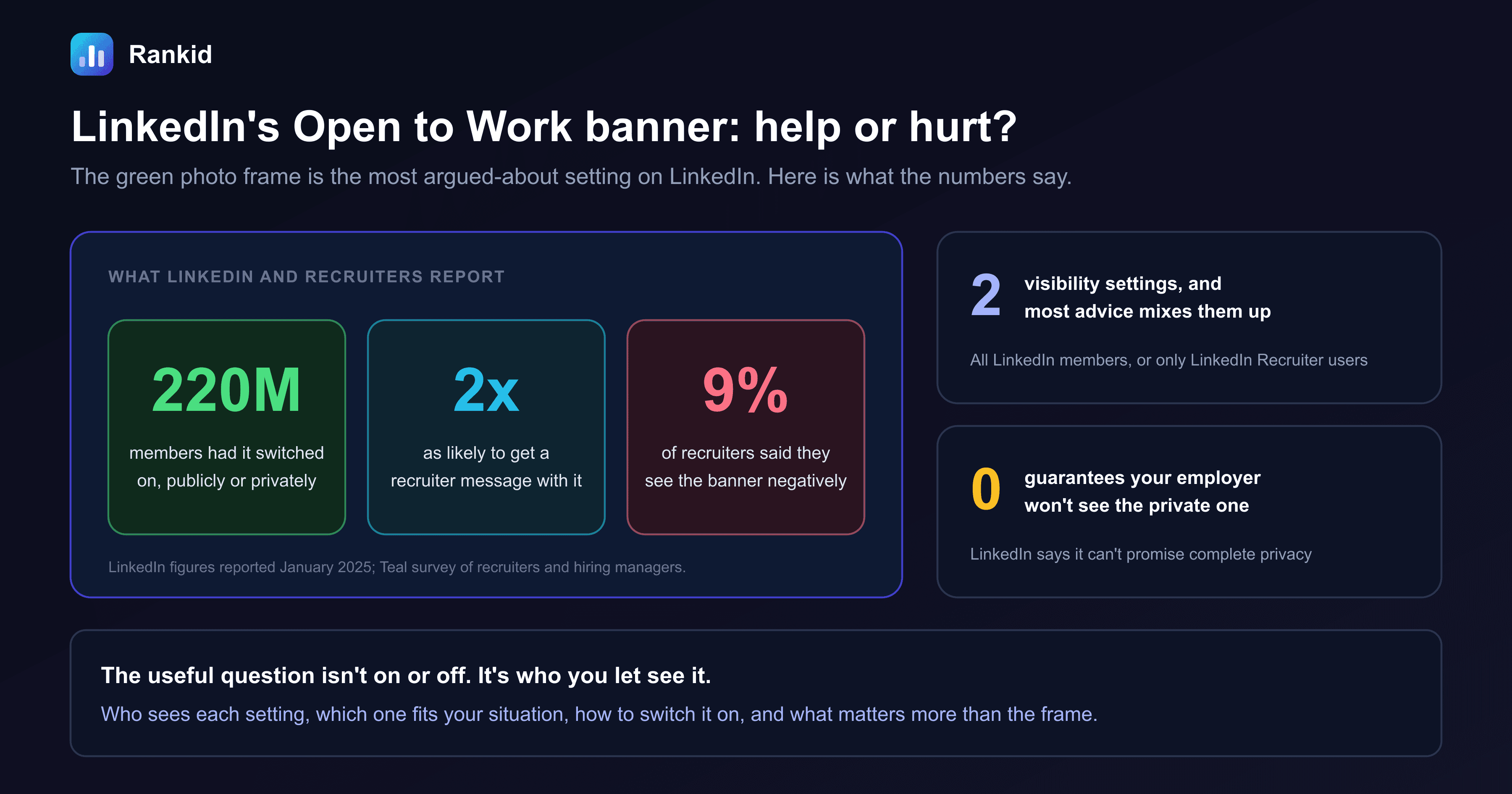 A dark banner titled LinkedIn's Open to Work banner, help or hurt, showing three figures: 220M members had it switched on, publicly or privately; members are 2x as likely to get a recruiter message with it; and 9 percent of recruiters said they see the banner negatively, sourced to LinkedIn figures reported in January 2025 and a Teal survey of recruiters and hiring managers, alongside callouts that there are 2 visibility settings, all LinkedIn members or only LinkedIn Recruiter users, and most advice mixes them up, and that there are 0 guarantees your employer won't see the private one, because LinkedIn says it can't promise complete privacy