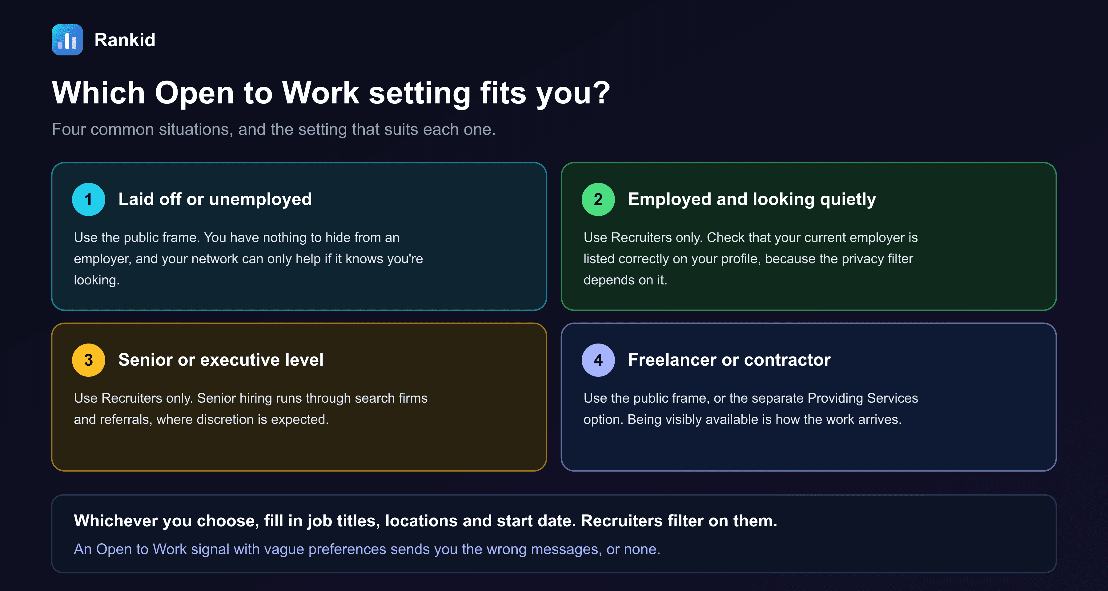 A four-card diagram titled which Open to Work setting fits you: four common situations, and the setting that suits each one. Card one, laid off or unemployed: use the public frame; you have nothing to hide from an employer, and your network can only help if it knows you're looking. Card two, employed and looking quietly: use Recruiters only; check that your current employer is listed correctly on your profile, because the privacy filter depends on it. Card three, senior or executive level: use Recruiters only; senior hiring runs through search firms and referrals, where discretion is expected. Card four, freelancer or contractor: use the public frame, or the separate Providing Services option; being visibly available is how the work arrives. The note at the bottom reads: whichever you choose, fill in job titles, locations and start date. Recruiters filter on them. An Open to Work signal with vague preferences sends you the wrong messages, or none.