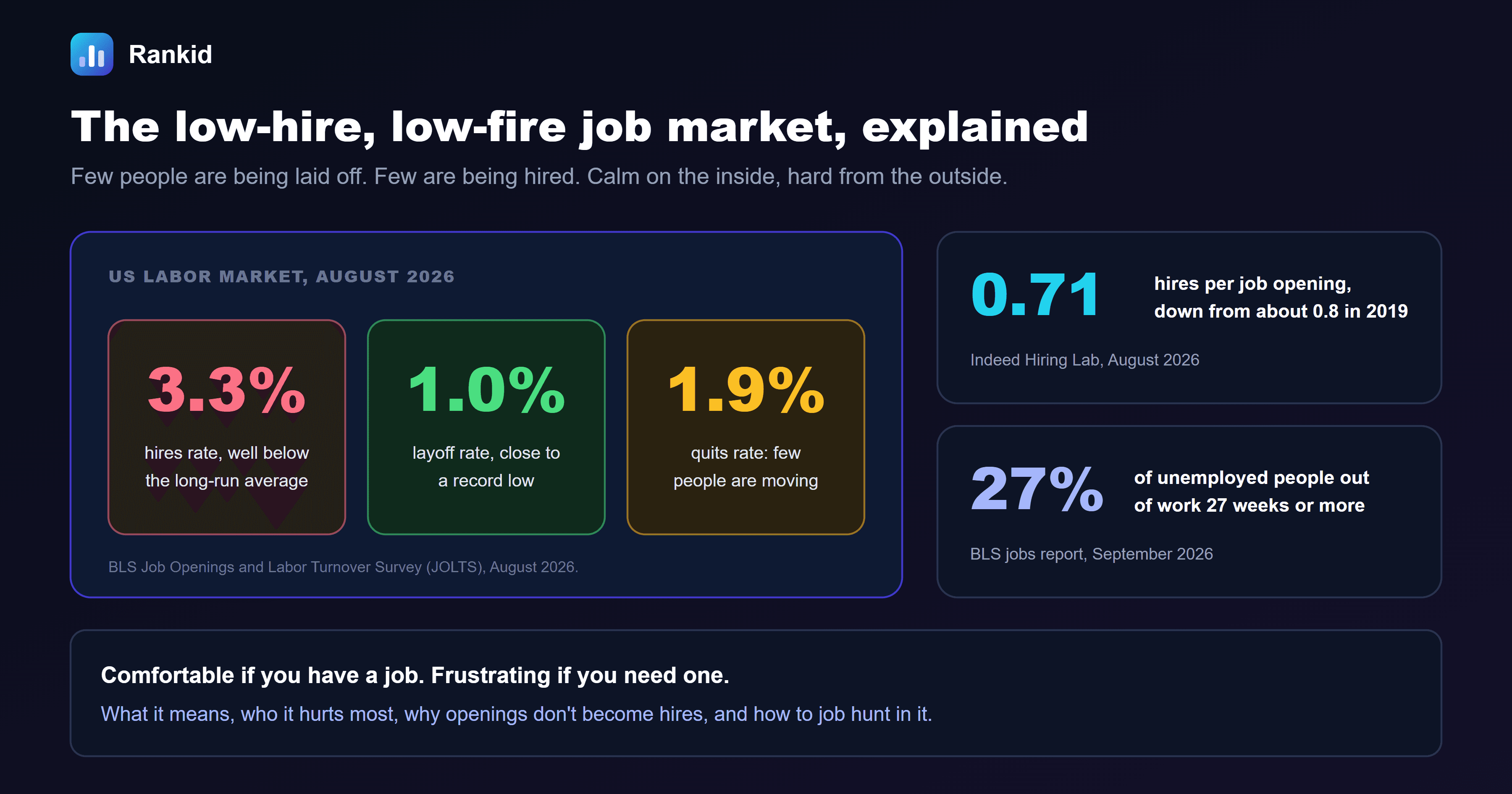 A dark banner titled the low-hire, low-fire job market, explained, showing the US labor market in August 2026 from the BLS Job Openings and Labor Turnover Survey: a 3.3 percent hires rate, well below the long-run average, a 1.0 percent layoff rate, close to a record low, and a 1.9 percent quits rate, meaning few people are moving, alongside callouts of 0.71 hires per job opening, down from about 0.8 in 2019, from Indeed Hiring Lab in August 2026, and 27 percent of unemployed people out of work 27 weeks or more, from the BLS jobs report for September 2026