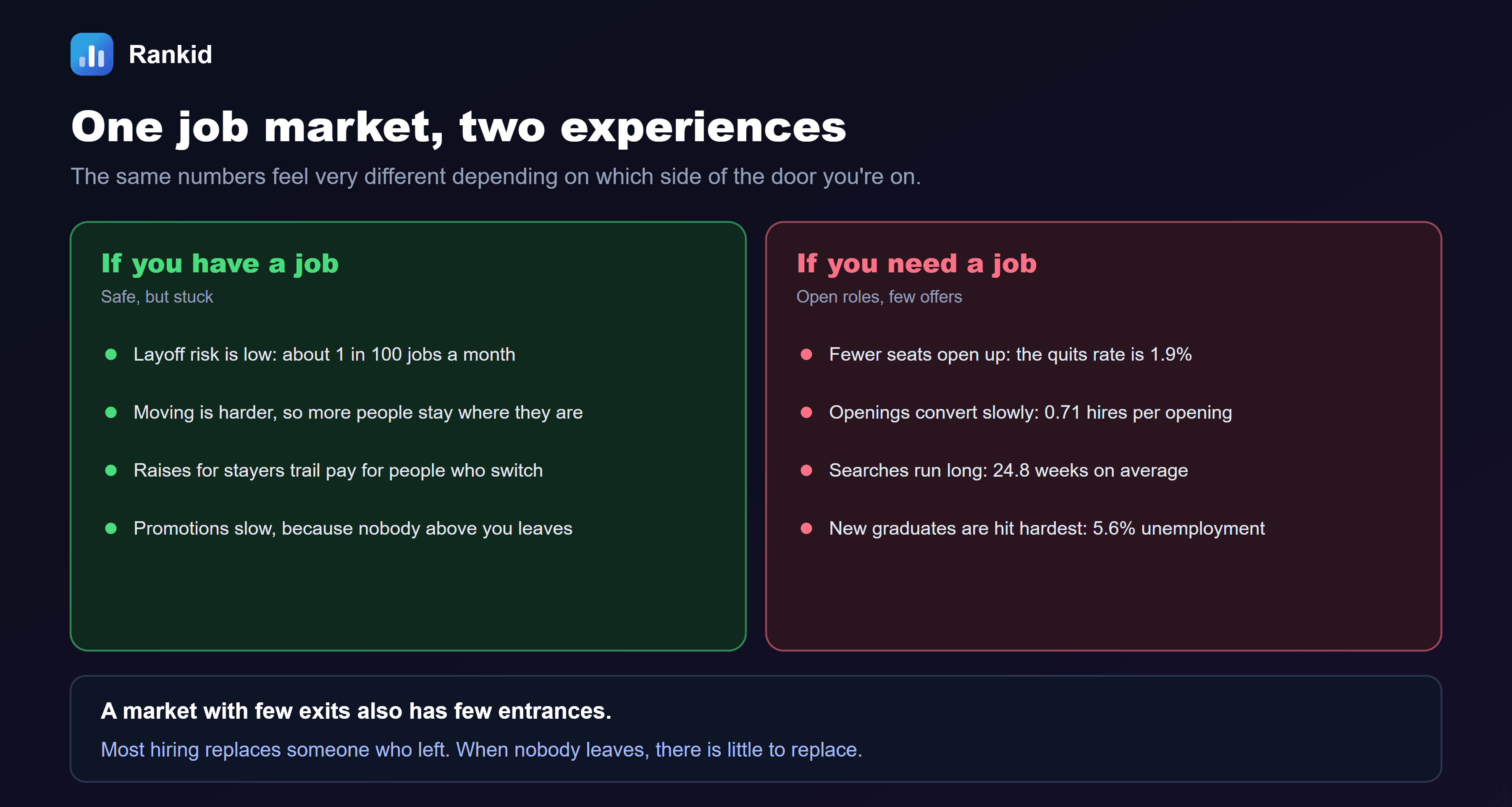 A two-column comparison titled one job market, two experiences: the same numbers feel very different depending on which side of the door you're on. If you have a job, safe but stuck: layoff risk is low, about 1 in 100 jobs a month; moving is harder, so more people stay where they are; raises for stayers trail pay for people who switch; promotions slow, because nobody above you leaves. If you need a job, open roles, few offers: fewer seats open up, the quits rate is 1.9 percent; openings convert slowly, 0.71 hires per opening; searches run long, 24.8 weeks on average; new graduates are hit hardest, 5.6 percent unemployment. The note at the bottom reads: a market with few exits also has few entrances. Most hiring replaces someone who left. When nobody leaves, there is little to replace.
