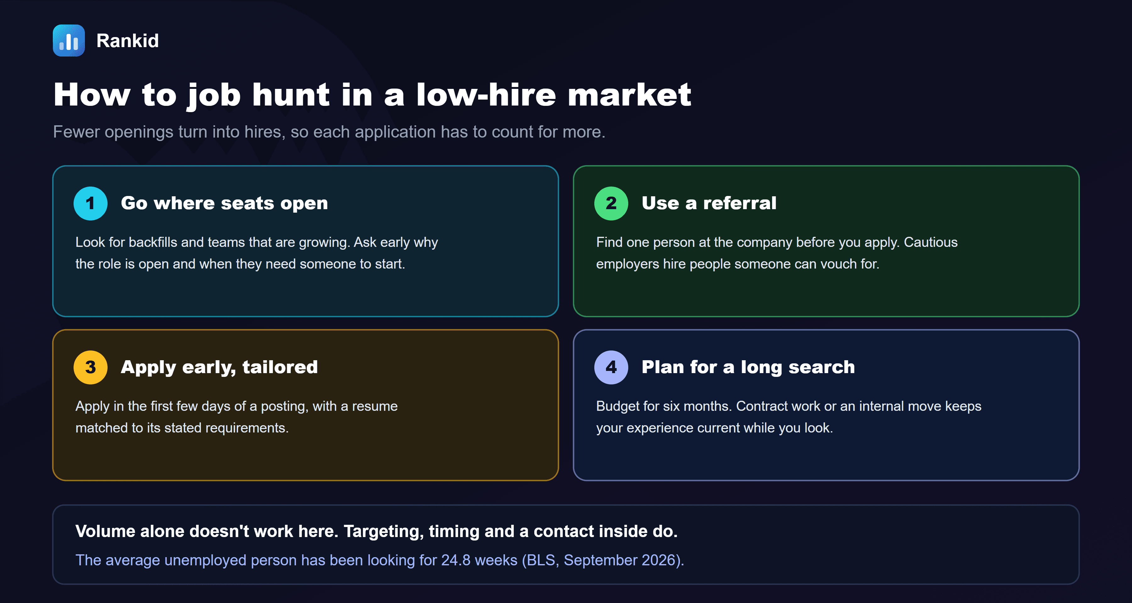 A four-card diagram titled how to job hunt in a low-hire market: fewer openings turn into hires, so each application has to count for more. Card one, go where seats open: look for backfills and teams that are growing; ask early why the role is open and when they need someone to start. Card two, use a referral: find one person at the company before you apply; cautious employers hire people someone can vouch for. Card three, apply early, tailored: apply in the first few days of a posting, with a resume matched to its stated requirements. Card four, plan for a long search: budget for six months; contract work or an internal move keeps your experience current while you look. The note at the bottom reads: volume alone doesn't work here. Targeting, timing and a contact inside do. The average unemployed person has been looking for 24.8 weeks, BLS, September 2026.