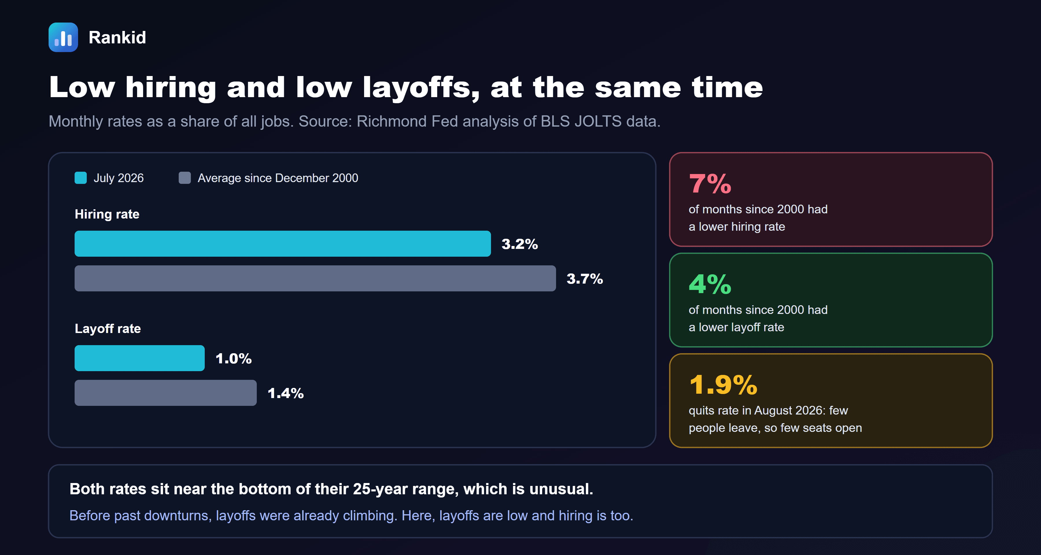 A bar chart titled low hiring and low layoffs, at the same time, showing monthly rates as a share of all jobs from a Richmond Fed analysis of BLS JOLTS data. The hiring rate was 3.2 percent in July 2026 against an average of 3.7 percent since December 2000. The layoff rate was 1.0 percent in July 2026 against an average of 1.4 percent. Three cards read: 7 percent of months since 2000 had a lower hiring rate; 4 percent of months since 2000 had a lower layoff rate; and a 1.9 percent quits rate in August 2026, few people leave, so few seats open. The note at the bottom reads: both rates sit near the bottom of their 25-year range, which is unusual. Before past downturns, layoffs were already climbing. Here, layoffs are low and hiring is too.