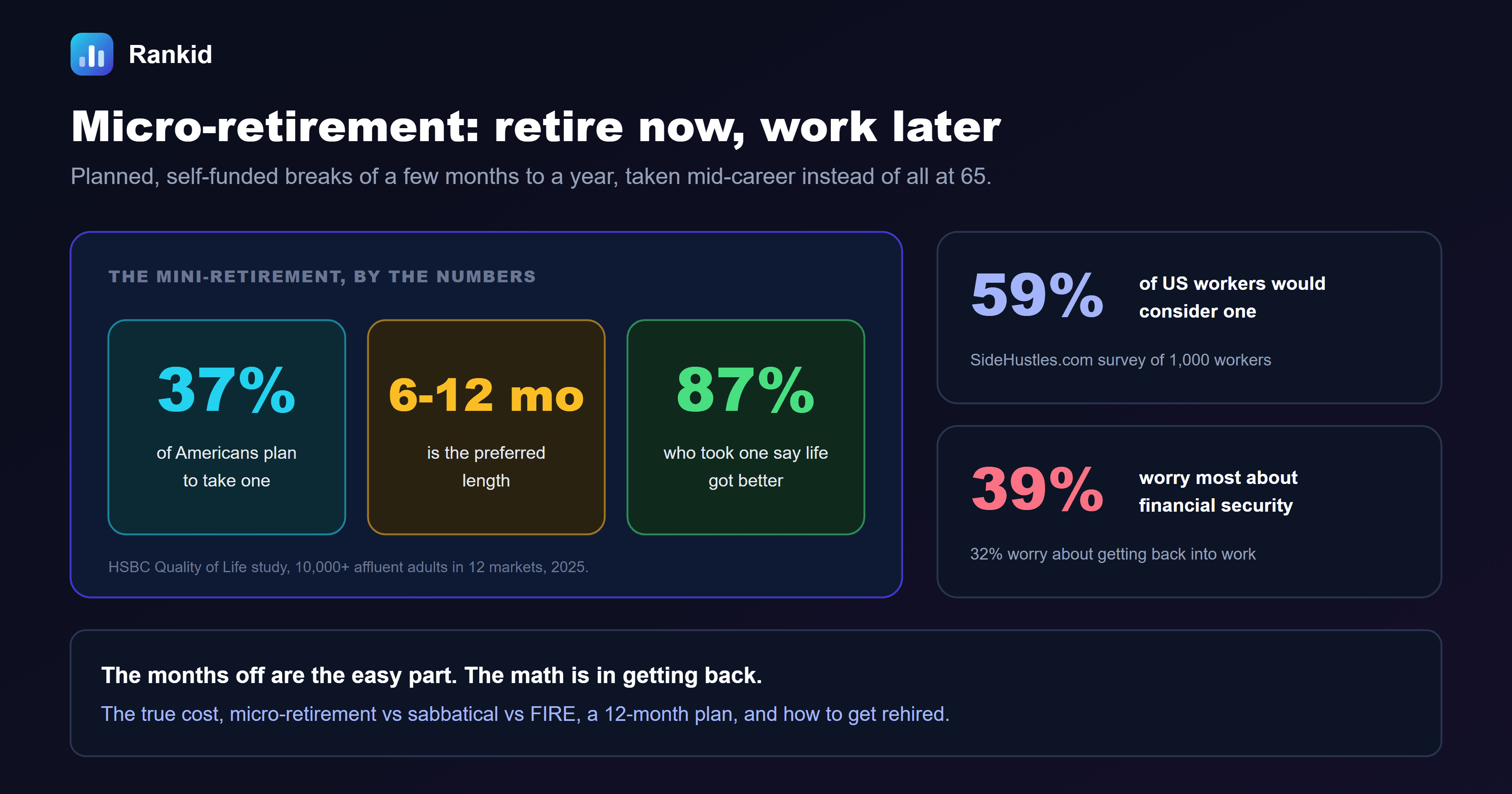 A dark banner titled micro-retirement, retire now and work later, showing that 37 percent of Americans plan to take a mini-retirement according to HSBC, that 6 to 12 months is the preferred length, and that 87 percent of people who have taken one say it improved their quality of life, alongside callouts that 59 percent of workers would consider a micro-retirement and that the biggest worries are financial security at 39 percent and getting back into the job market at 32 percent