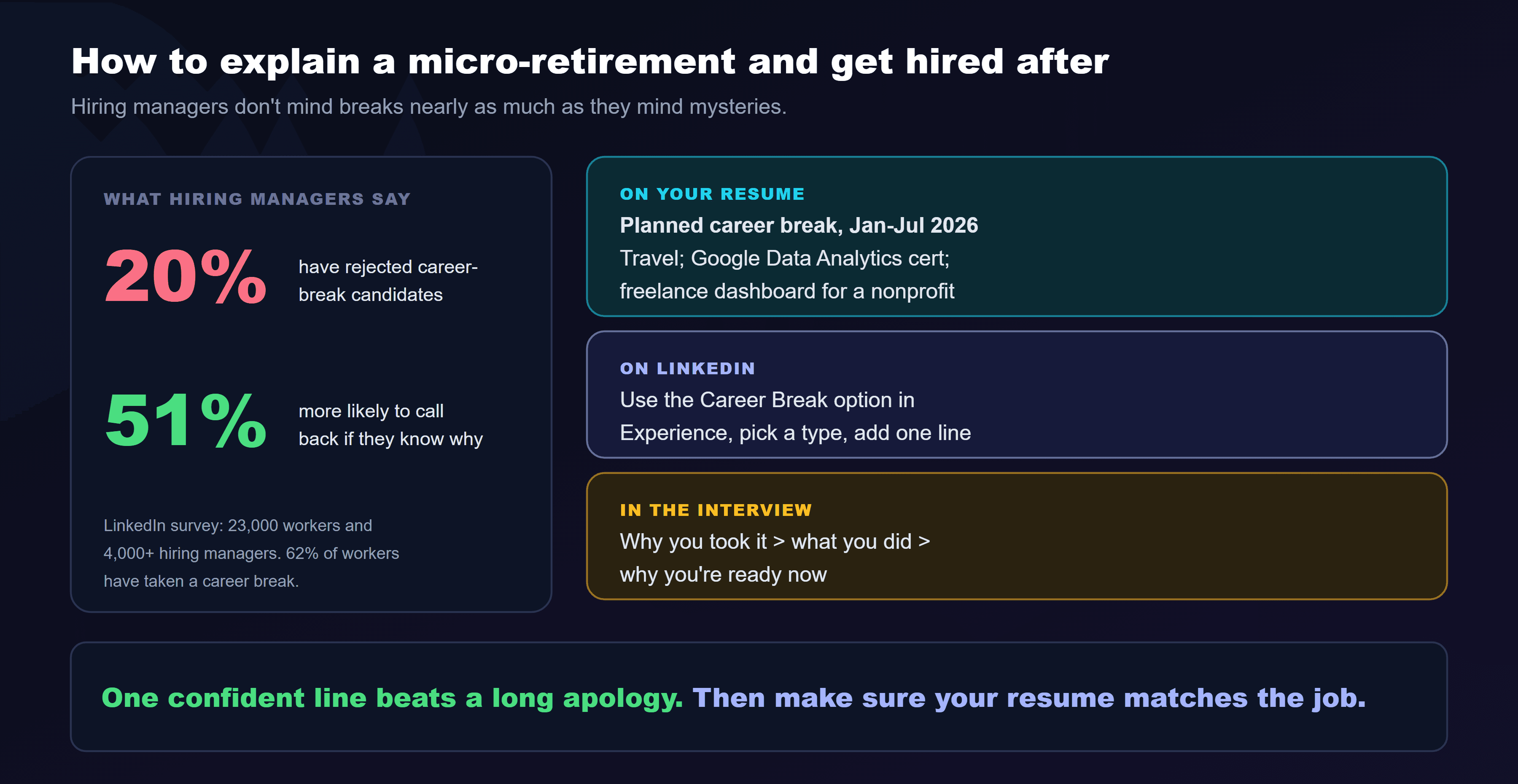 A guide titled how to explain a micro-retirement and get hired after. On the left, what hiring managers say, from a LinkedIn survey of 4,000 hiring managers: 20 percent have rejected career-break candidates outright, but 51 percent would be more likely to call back if they knew why the break happened. On the right, three places to explain it. On your resume, a dated entry such as: planned career break, January to July 2026, travel, Google Data Analytics certificate, freelance dashboard for a nonprofit. On LinkedIn, use the Career Break option in your experience section. In the interview, a three-part answer: why you took it, what you did, why you're ready now. The rule at the bottom: one confident line beats a long apology.