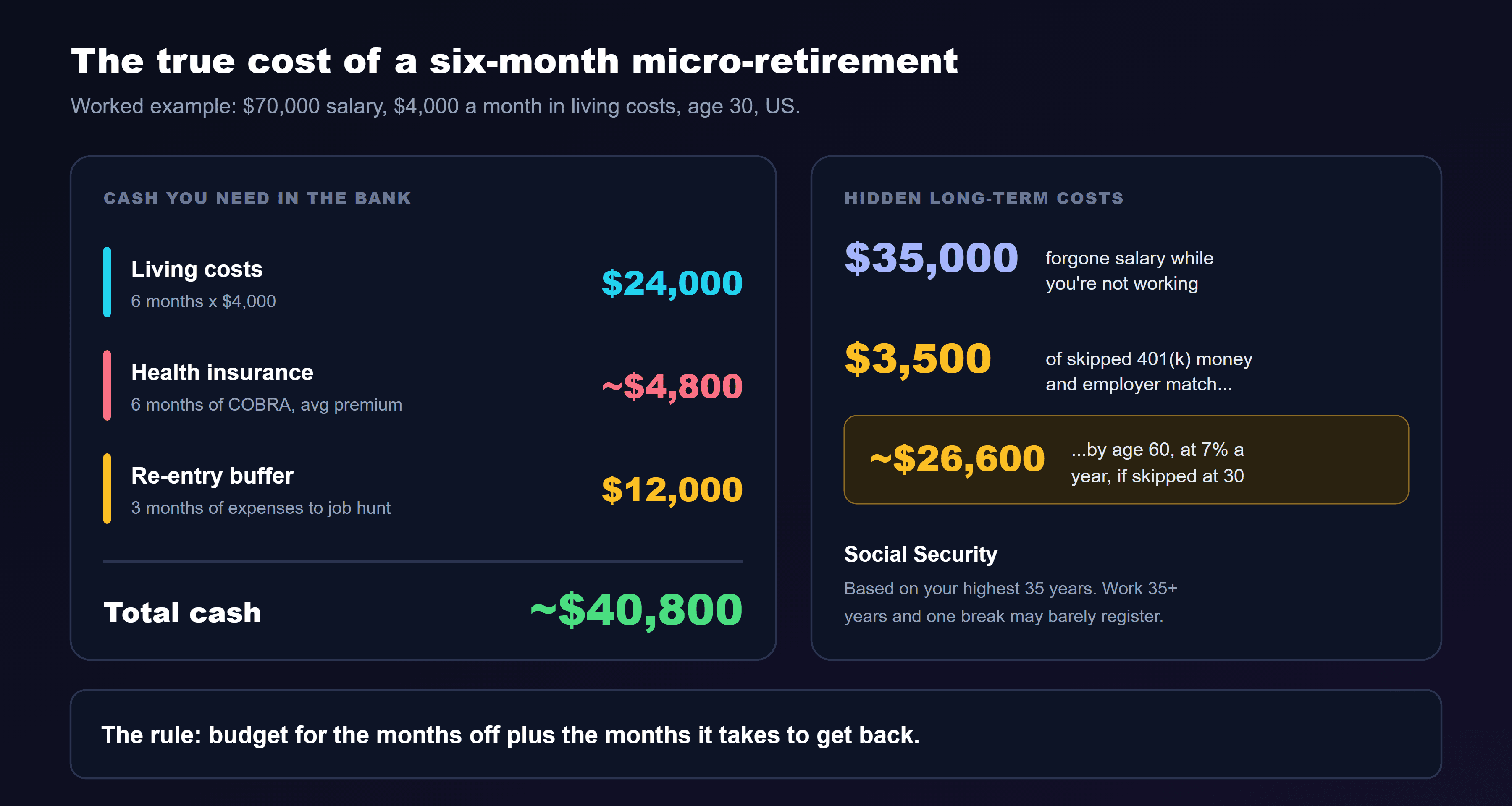 A worked budget titled the true cost of a six-month micro-retirement, for someone earning 70,000 dollars with 4,000 dollars a month in living costs. Cash you need: living costs, 6 months times 4,000 dollars, equals 24,000 dollars; health insurance, about 4,800 dollars for 6 months of COBRA at average single premiums; a re-entry buffer of 3 months of expenses for the job search afterward, 12,000 dollars; total cash, about 40,800 dollars. Hidden long-term costs: 35,000 dollars of forgone salary; about 3,500 dollars of skipped 401k contributions and employer match, which could grow to about 26,600 dollars by age 60 at 7 percent a year if skipped at age 30; and Social Security, usually little or no effect if you work more than 35 years. The rule at the bottom: budget for the months off plus the months it takes to get back.
