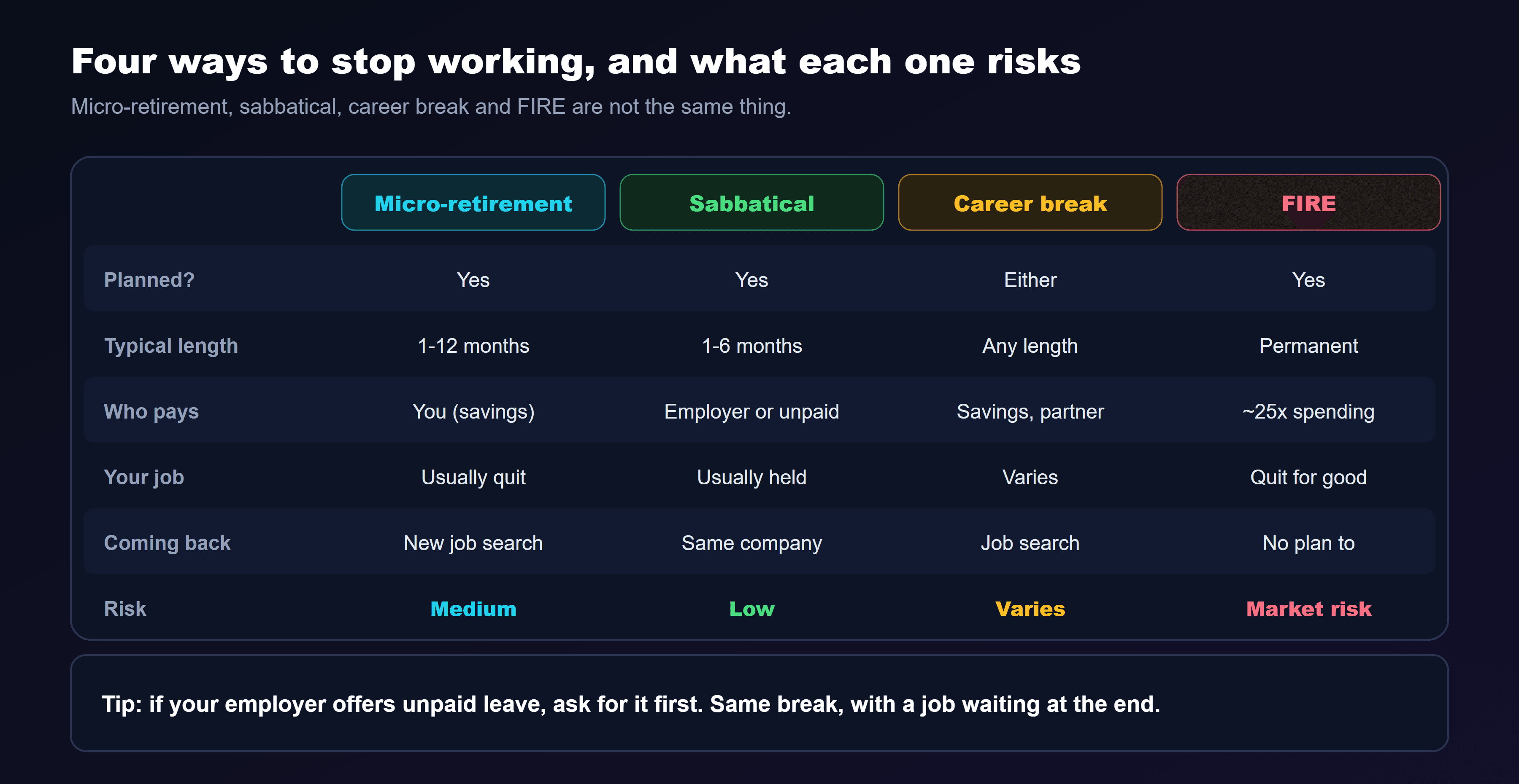 A comparison table of four ways to stop working. Micro-retirement: planned, 1 to 12 months, self-funded, you usually quit your job, and you job hunt to return; risk is medium. Sabbatical: planned, usually 1 to 6 months, paid or unpaid leave approved by your employer, your job is usually held, and you return to the same company; risk is low. Career break: can be planned or unplanned, any length, for reasons such as caregiving, health, study or a layoff, funded by savings or a partner; risk varies. FIRE, financial independence retire early: permanent, needs roughly 25 times your annual spending invested, and there's no plan to return; risk depends on markets. The tip at the bottom: if your employer offers unpaid leave, ask for it first, because it's the same break with a job waiting at the end.