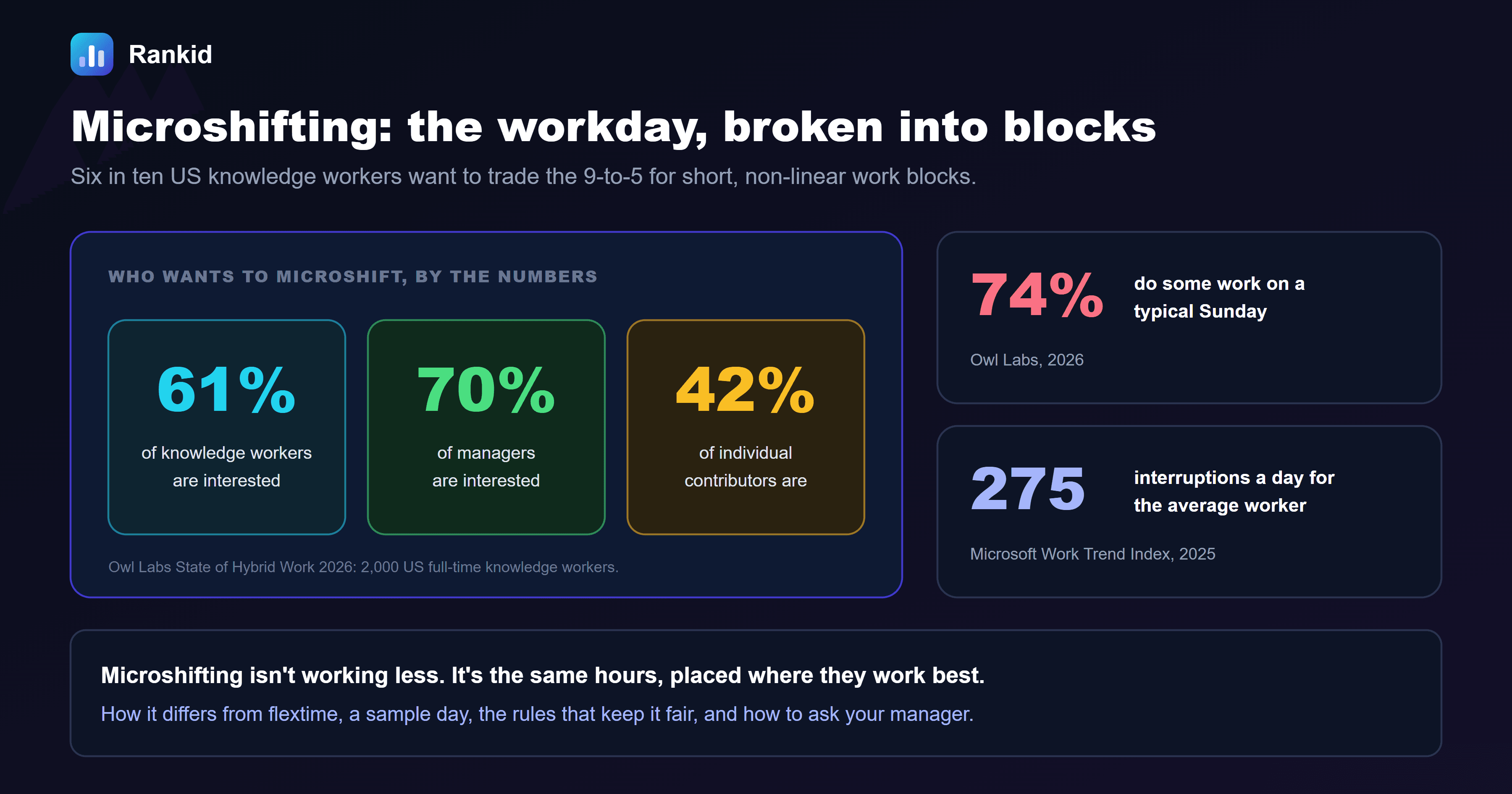 A dark banner titled microshifting, the workday, broken into blocks, showing that 61 percent of knowledge workers are interested in microshifting, 70 percent of managers are interested, and 42 percent of individual contributors are, from the Owl Labs State of Hybrid Work 2026 survey of 2,000 US full-time knowledge workers, alongside callouts that 74 percent do some work on a typical Sunday according to Owl Labs, and that the average worker faces 275 interruptions a day according to the Microsoft Work Trend Index 2025