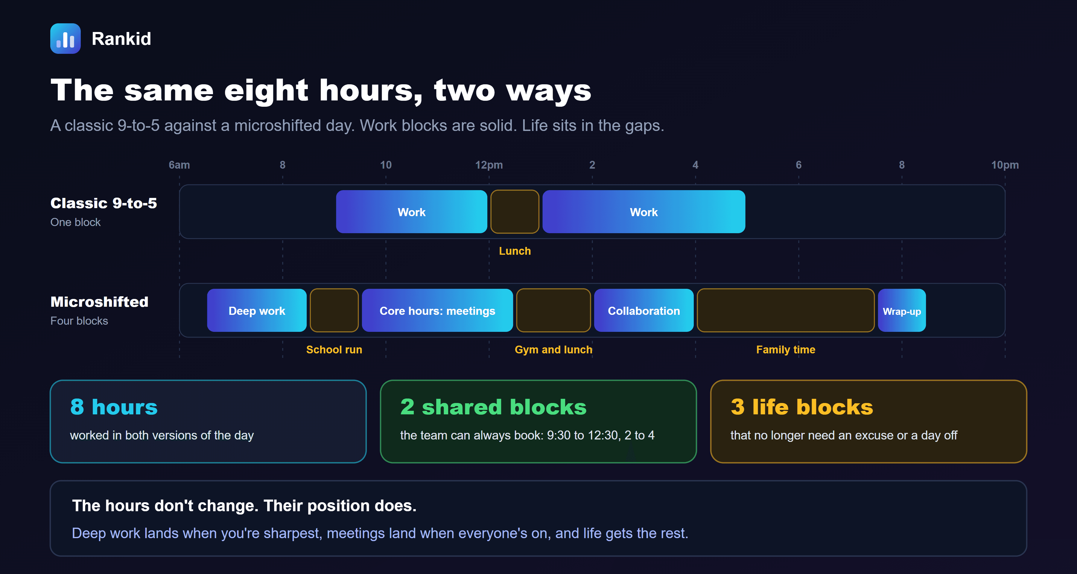 A timeline diagram titled the same eight hours, two ways, comparing a classic 9-to-5 with a microshifted day on an axis running from 6am to 10pm. The classic 9-to-5 is one block: work from 9 to 12, lunch from 12 to 1, and work from 1 to 5. The microshifted day has four work blocks: deep work from 6:30 to 8:30, core hours for meetings from 9:30 to 12:30, collaboration from 2 to 4, and a wrap-up from 7:30 to 8:30, with a school run, gym and lunch, and family time in the gaps between them. Three cards below read: 8 hours worked in both versions of the day; 2 shared blocks the team can always book, 9:30 to 12:30 and 2 to 4; and 3 life blocks that no longer need an excuse or a day off. The note at the bottom reads: the hours don't change. Their position does. Deep work lands when you're sharpest, meetings land when everyone's on, and life gets the rest.