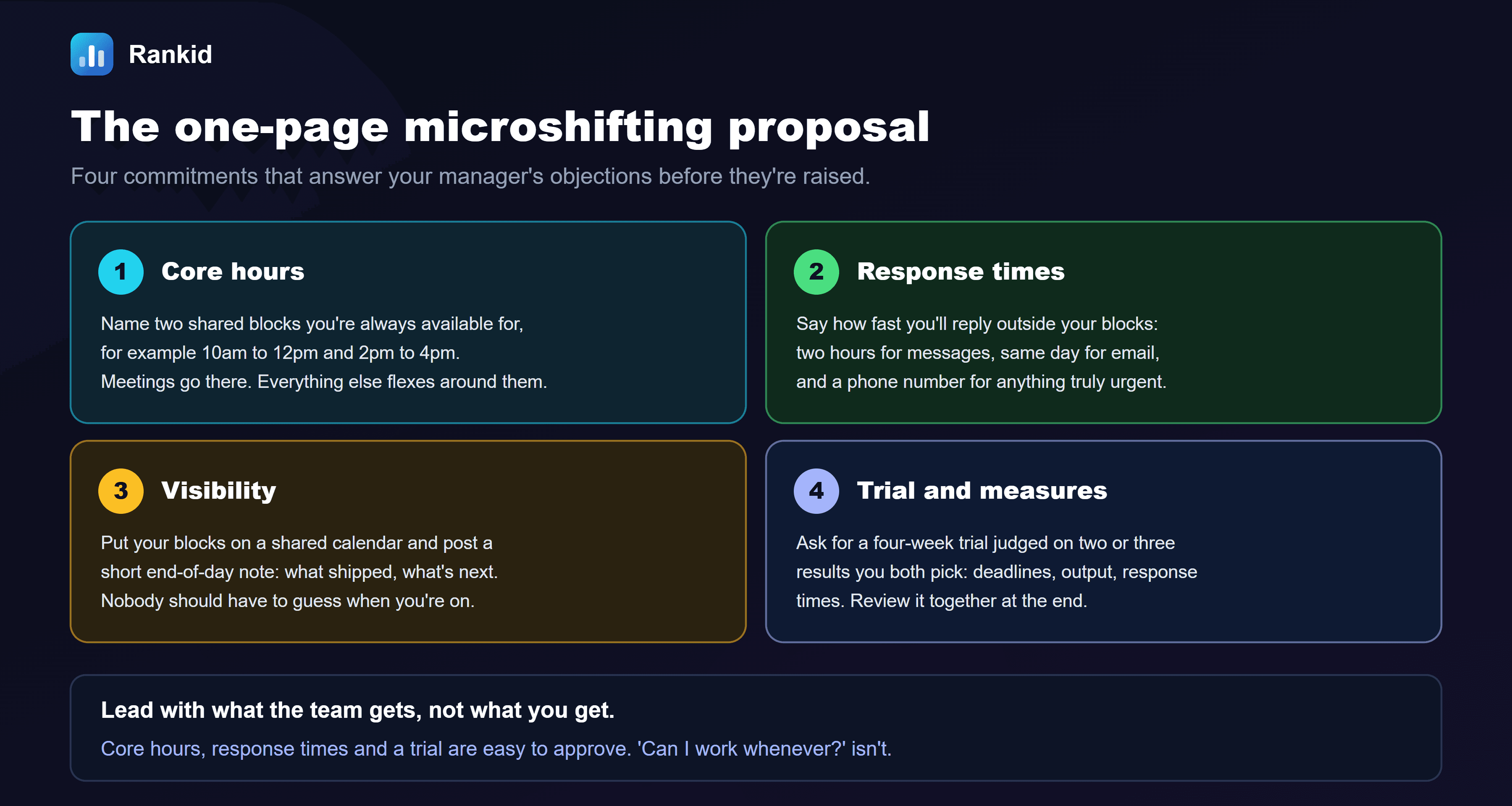 A four-card diagram titled the one-page microshifting proposal: four commitments that answer your manager's objections before they're raised. Card one, core hours: name two shared blocks you're always available for, for example 10am to 12pm and 2pm to 4pm; meetings go there and everything else flexes around them. Card two, response times: say how fast you'll reply outside your blocks, two hours for messages, same day for email, and a phone number for anything truly urgent. Card three, visibility: put your blocks on a shared calendar and post a short end-of-day note on what shipped and what's next, so nobody has to guess when you're on. Card four, trial and measures: ask for a four-week trial judged on two or three results you both pick, such as deadlines, output and response times, and review it together at the end. The note at the bottom reads: lead with what the team gets, not what you get. Core hours, response times and a trial are easy to approve. Can I work whenever isn't.