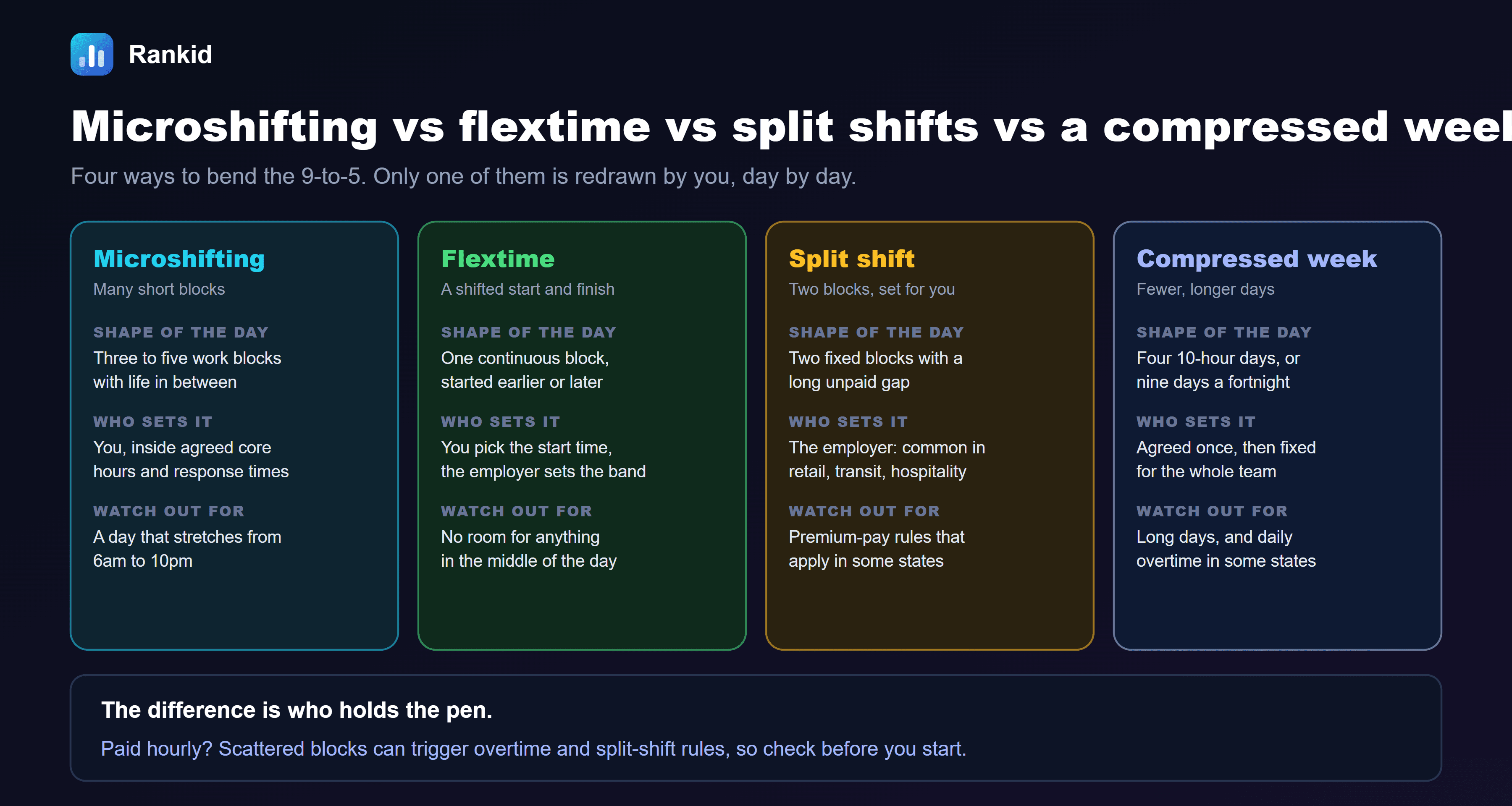 A four-column comparison titled microshifting versus flextime versus split shifts versus a compressed week. Microshifting, many short blocks: three to five work blocks with life in between; set by you, inside agreed core hours and response times; watch out for a day that stretches from 6am to 10pm. Flextime, a shifted start and finish: one continuous block, started earlier or later; you pick the start time and the employer sets the band; watch out for no room for anything in the middle of the day. Split shift, two blocks set for you: two fixed blocks with a long unpaid gap; set by the employer, common in retail, transit and hospitality; watch out for premium-pay rules that apply in some states. Compressed week, fewer, longer days: four 10-hour days or nine days a fortnight; agreed once, then fixed for the whole team; watch out for long days and daily overtime in some states. The note at the bottom reads: the difference is who holds the pen. Paid hourly? Scattered blocks can trigger overtime and split-shift rules, so check before you start.