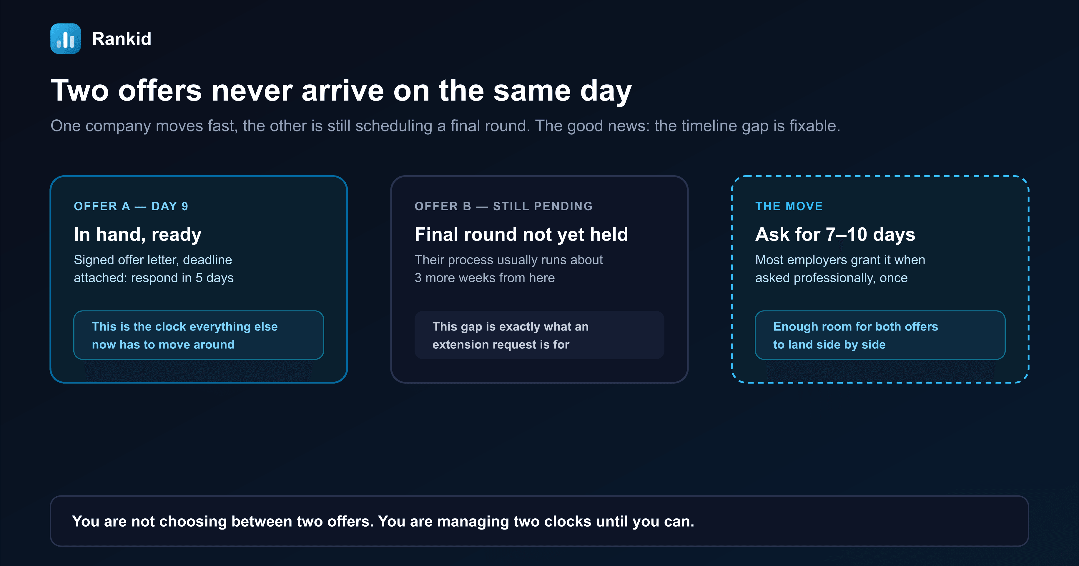 A dark banner showing three cards representing a job offer that has already arrived with a five day deadline, a second offer still in a pending final round expected to take three more weeks, and a bridge card recommending a seven to ten day extension request so both offers can land side by side
