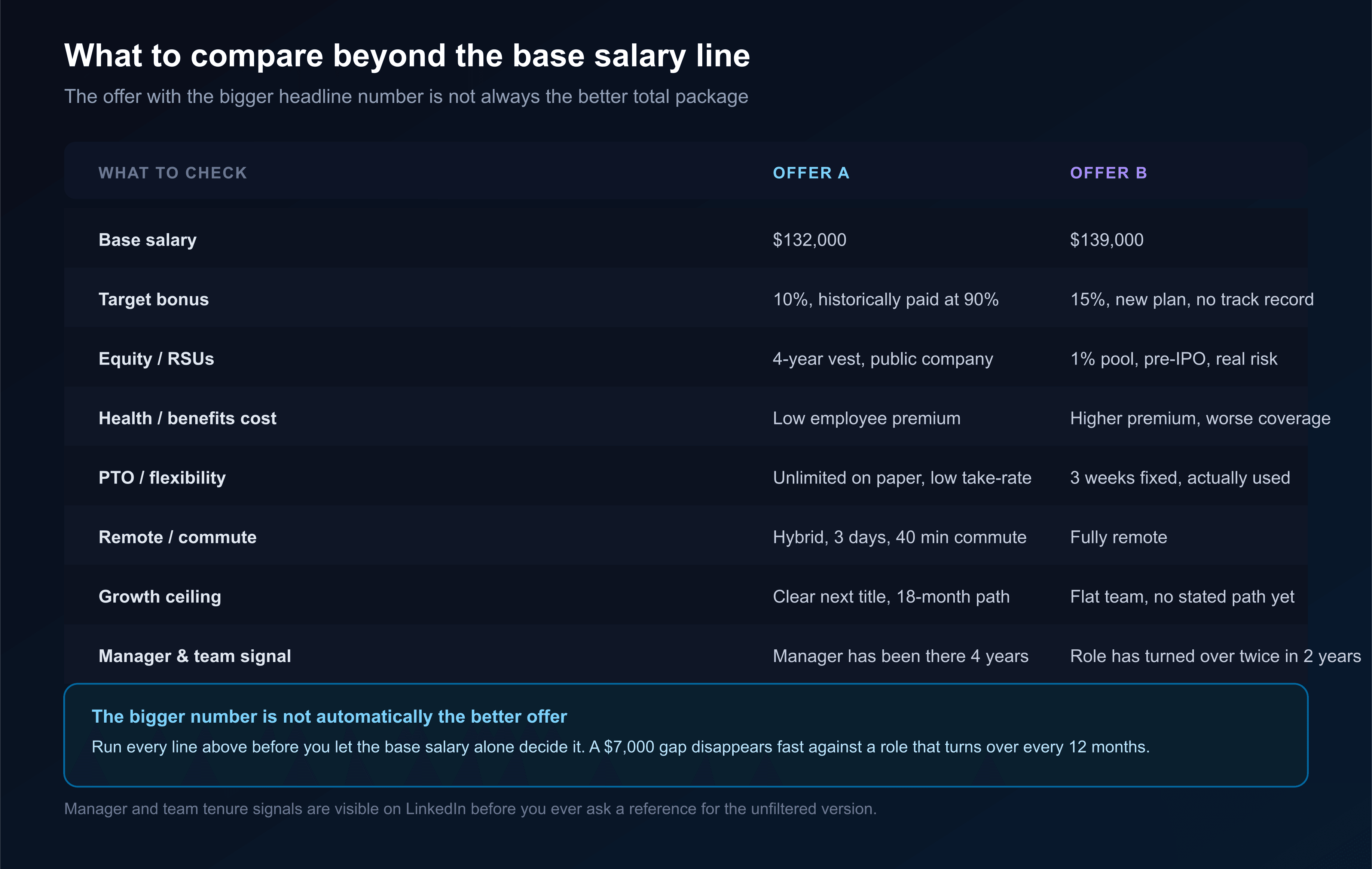 A comparison table checking base salary, target bonus and its historical payout rate, equity type and vesting, benefits cost, PTO and real flexibility, remote or commute requirements, growth ceiling, and manager and team tenure signals across two competing job offers