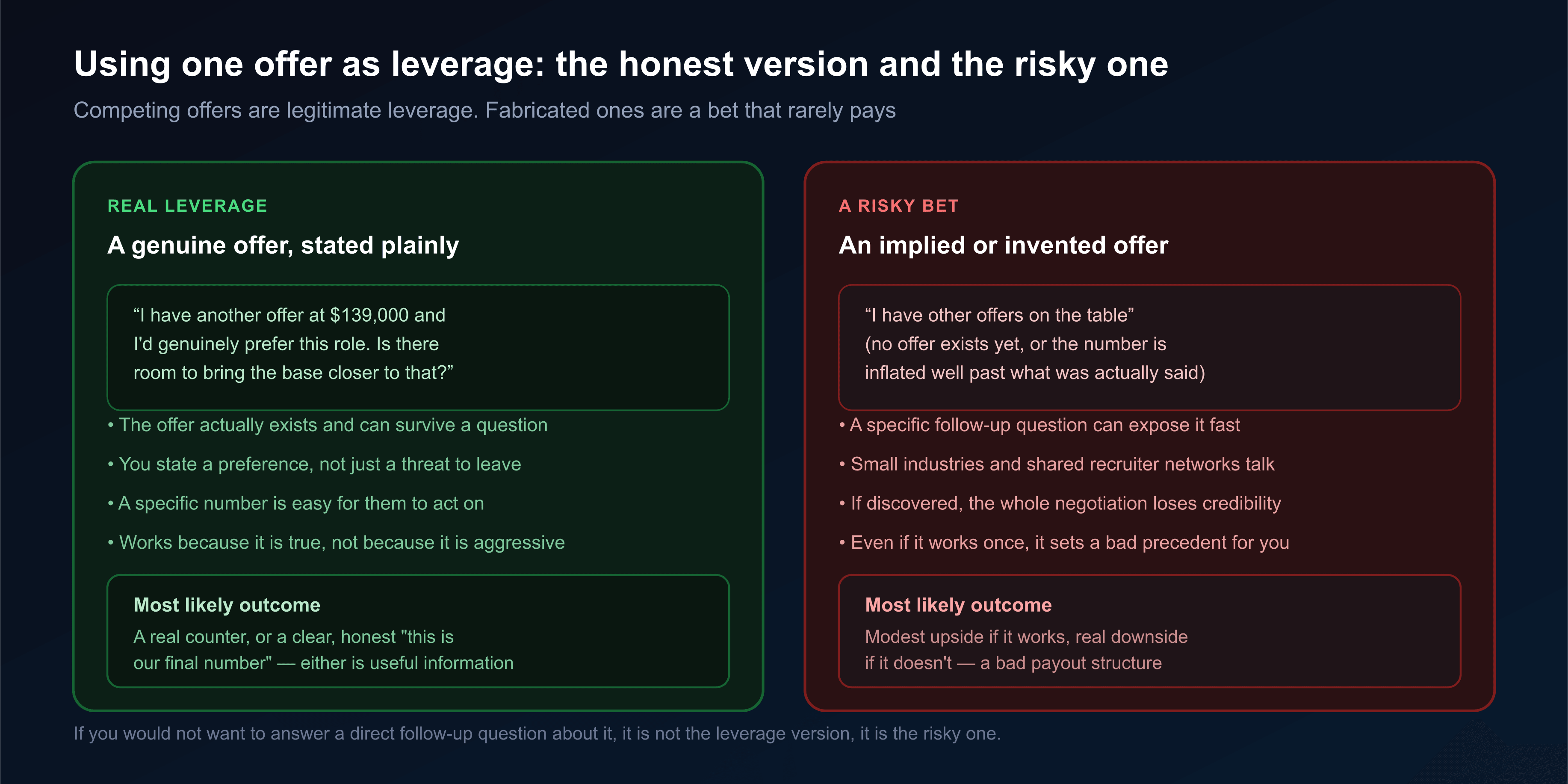 A comparison between stating a real competing offer plainly with a specific number and preference, which tends to produce a real counter or an honest final answer, versus implying or inventing a competing offer without specifics, which is discoverable and risks damaging the entire negotiation if exposed