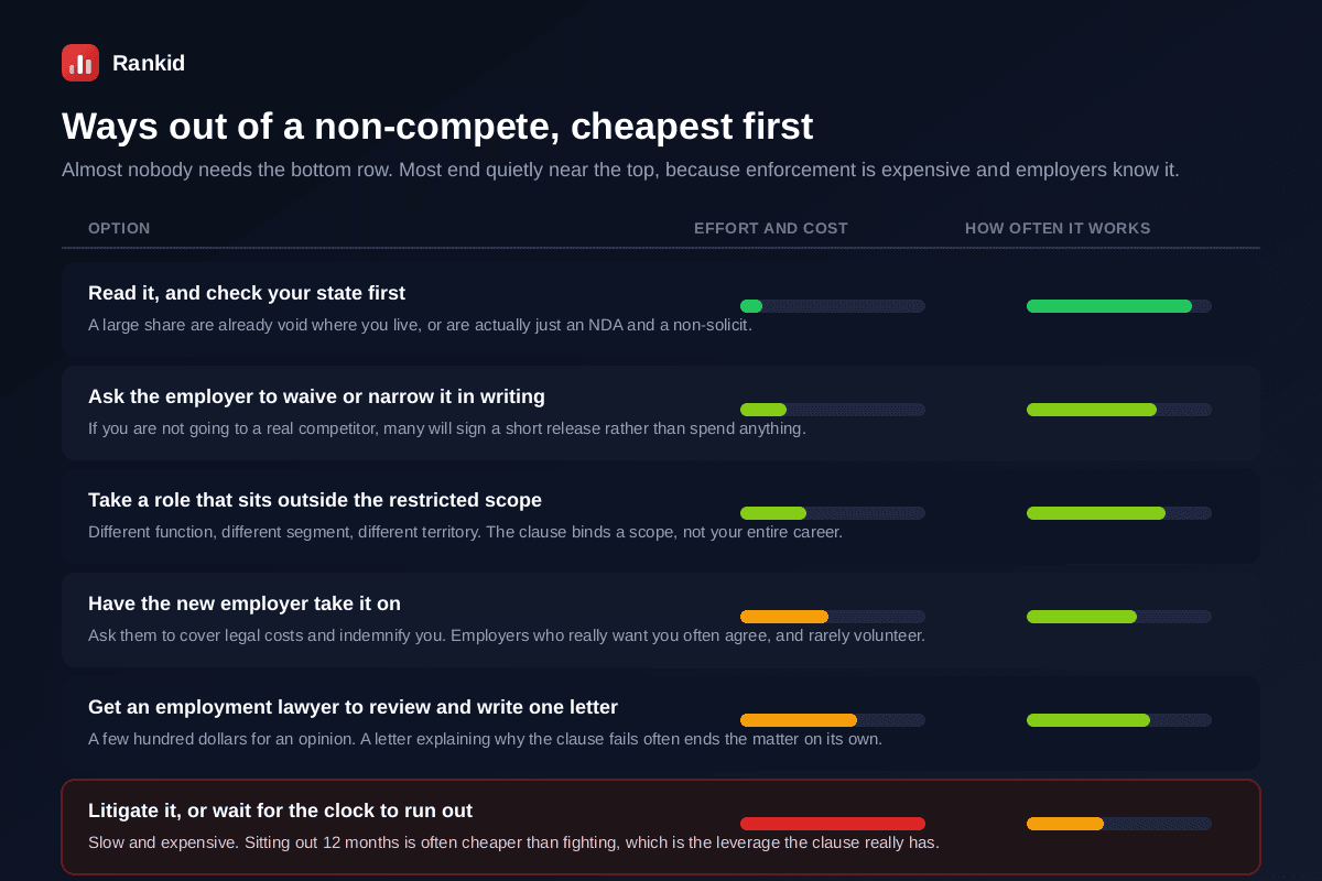 Six ways out of a non-compete ranked cheapest first with meters for effort and likelihood of working, reading it and checking your state first which is nearly free and usually effective, asking the employer to waive or narrow it in writing which many will sign if you are not going to a real competitor, taking a role outside the restricted scope in a different function segment or territory, having the new employer cover legal costs and indemnify you which they often agree to but rarely volunteer, paying an employment lawyer for a review and one letter which frequently ends the matter, and litigating or waiting out the clock which is slow and expensive