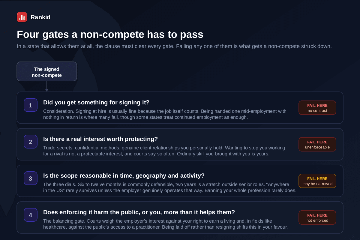 Four gates a non-compete must pass to be enforceable, gate one consideration asking whether you got something for signing since signing at hire is usually fine but being handed one mid-employment with nothing in return often fails, gate two a real protectable interest such as trade secrets or genuine client relationships since wanting to stop you working for a rival is not one, gate three reasonable scope in time geography and activity where six to twelve months is commonly defensible and nationwide restrictions rarely survive, and gate four a balancing test weighing the employer's interest against your right to earn a living and public access in fields like healthcare