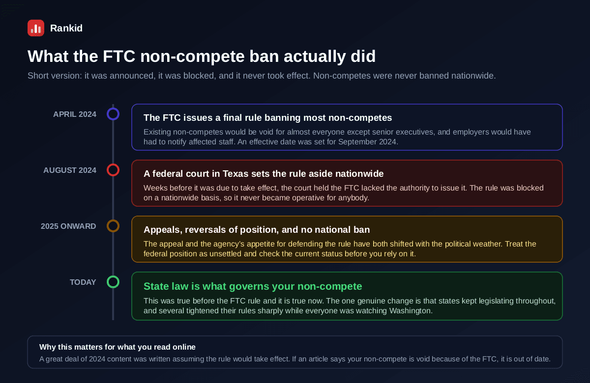 A timeline of the FTC non-compete rule, April 2024 the FTC issues a final rule banning most non-competes with an effective date set for September 2024, August 2024 a federal court in Texas sets the rule aside nationwide weeks before it was due to take effect holding the FTC lacked authority to issue it so it never became operative, 2025 onward appeals and shifting agency positions leave the federal picture unsettled, and today state law is what governs your non-compete exactly as it did before, with several states having tightened their own rules while attention was on Washington