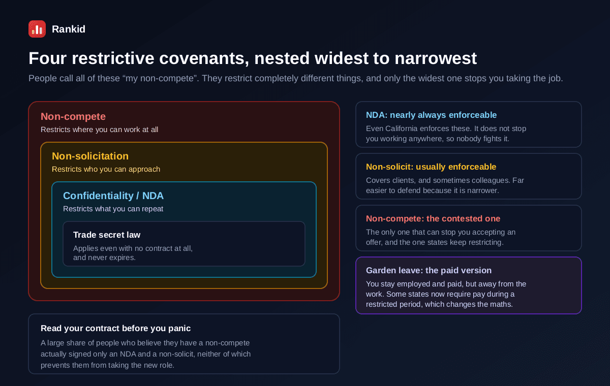 Four restrictive covenants shown as nested boxes from widest to narrowest, a non-compete restricting where you can work at all, containing a non-solicitation clause restricting who you can approach, containing a confidentiality agreement or NDA restricting what you can repeat, containing trade secret law which applies even with no contract at all and never expires, alongside notes that an NDA is nearly always enforceable even in California, a non-solicit is usually enforceable because it is narrower, a non-compete is the contested one that states keep restricting, and garden leave is the paid version where you stay employed but away from the work