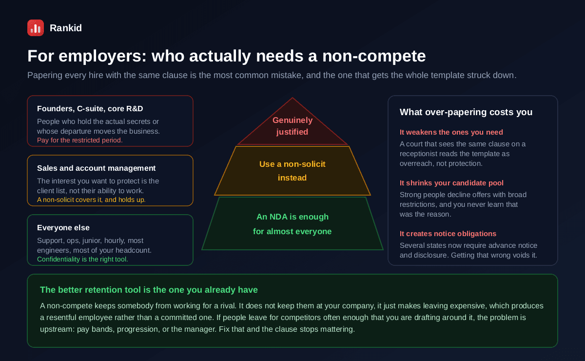 A pyramid showing which employees actually need a non-compete, at the top founders C-suite and core R&D where a non-compete may be genuinely justified and should be paid for, in the middle sales and account management where a non-solicitation clause covers the client list and holds up better, and at the base everyone else including support ops junior hourly and most engineers where confidentiality is the right tool, alongside three costs of over-papering which are that it weakens the clauses you need, shrinks your candidate pool without you learning why, and creates notice obligations in several states that void the clause if missed