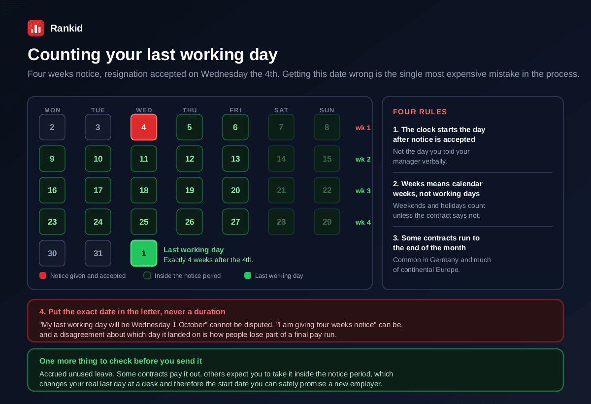 A calendar showing how to count a four week notice period from a resignation accepted on Wednesday the fourth, with the notice days marked through weeks one to four and the last working day landing exactly four weeks later on the first of the following month, alongside four rules stating that the clock starts the day after notice is accepted in writing rather than the day of a verbal conversation, that weeks means calendar weeks including weekends and holidays unless the contract says otherwise, that some contracts run notice to the fifteenth or the end of the month, that the letter should state the exact date rather than a duration, and a reminder to check whether accrued unused leave is paid out or must be taken inside the notice period