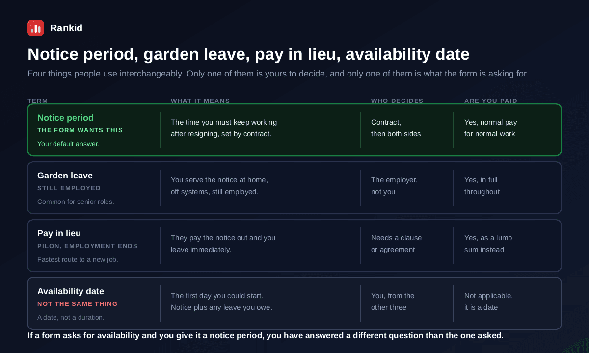 A comparison of notice period, garden leave, pay in lieu of notice and availability date across what each means, who decides and whether you are paid, showing that the notice period is what an application form wants and is set by contract with normal pay for normal work, garden leave means serving notice at home while still employed at the employer's decision with full pay, pay in lieu means the employer pays the notice out as a lump sum and employment ends immediately which needs a clause or agreement, and availability date is not a duration at all but the first date you could start which you calculate from the other three
