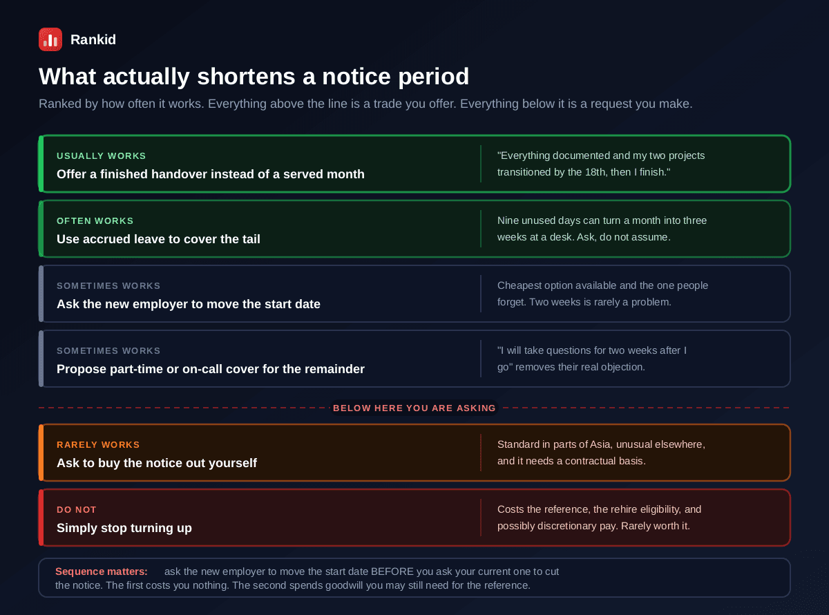 Six ways to shorten a notice period ranked by how often they work, offering a finished handover instead of a served month usually works, using accrued leave to cover the tail often works, asking the new employer to move the start date sometimes works and is the cheapest option, proposing part-time or on-call cover after leaving sometimes works, asking to buy the notice out yourself rarely works outside parts of Asia and needs a contractual basis, and simply stopping turning up which costs the reference and rehire eligibility, with a note that you should ask the new employer to move the start date before asking your current employer to cut the notice