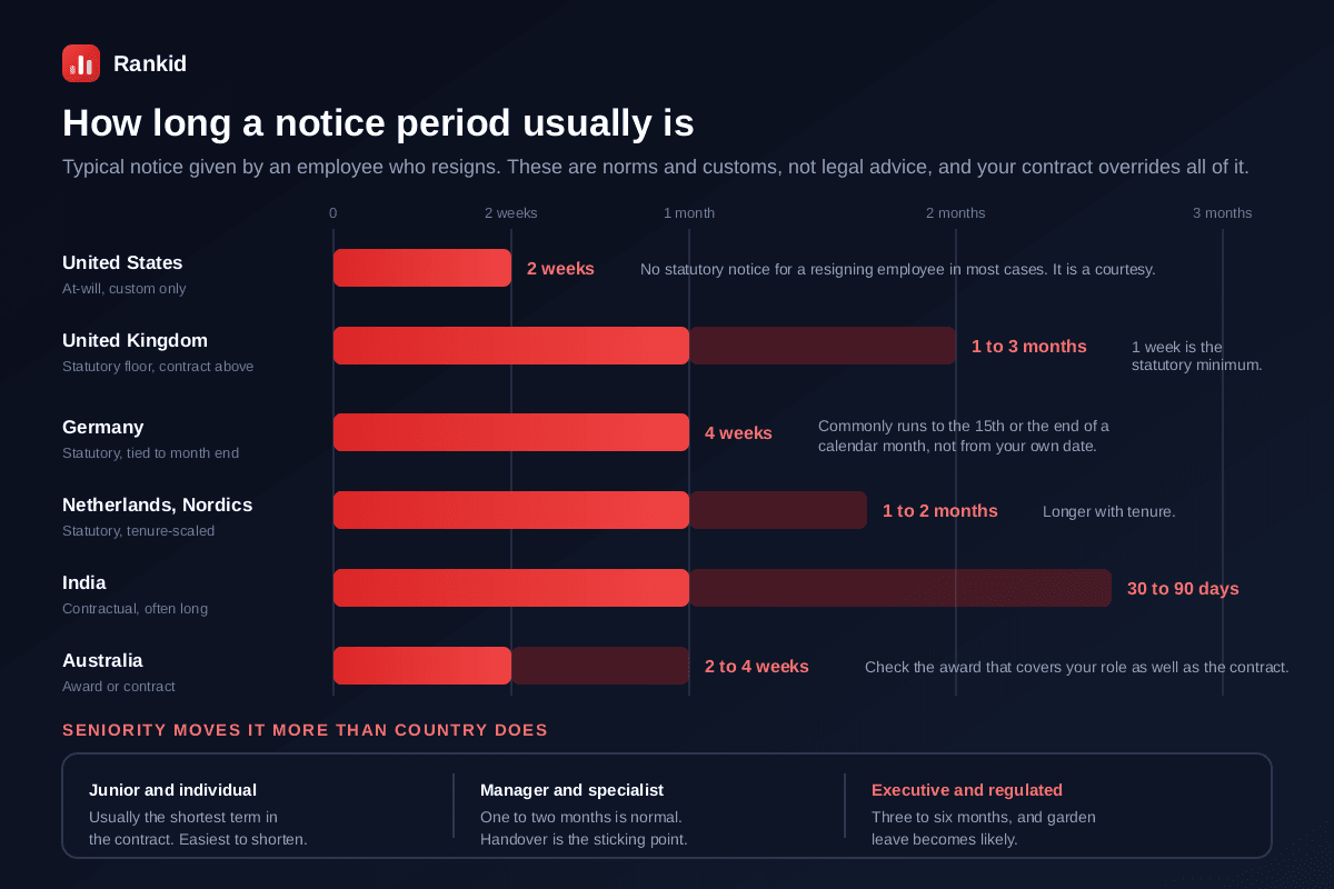 Typical notice periods given by a resigning employee shown as horizontal bars, the United States at two weeks by custom with no statutory notice for a resigning employee in most cases, the United Kingdom at one to three months contractual over a one week statutory minimum, Germany at four weeks commonly running to the fifteenth or the end of a calendar month, the Netherlands and Nordics at one to two months scaling with tenure, India at thirty to ninety days contractual, and Australia at two to four weeks under award or contract, plus a note that seniority moves it more than country does with executives at three to six months
