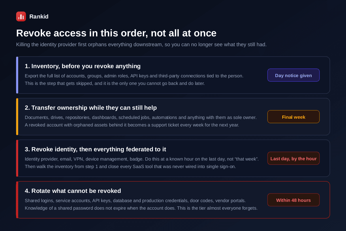 The four tiers of access revocation in order, first inventory before revoking anything by exporting the full list of accounts groups admin roles API keys and third-party connections on the day notice is given, second transfer ownership while they can still help covering documents drives repositories dashboards scheduled jobs and automations during the final week, third revoke identity and everything federated to it including identity provider email VPN device management and badge at a known hour on the last day, and fourth rotate what cannot be revoked including shared logins service accounts API keys production credentials and door codes within 48 hours
