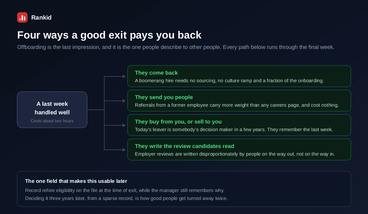 Four ways a well handled last week pays a company back, they come back as a boomerang hire needing no sourcing and no culture ramp and a fraction of the onboarding, they send you people through referrals that carry more weight than any careers page because they cost nothing, they buy from you or sell to you because today's leaver is somebody's decision maker in a few years, and they write the employer reviews that candidates read since reviews are written disproportionately by people on the way out, plus a note that rehire eligibility should be recorded on the file at the time of exit while the manager still remembers why