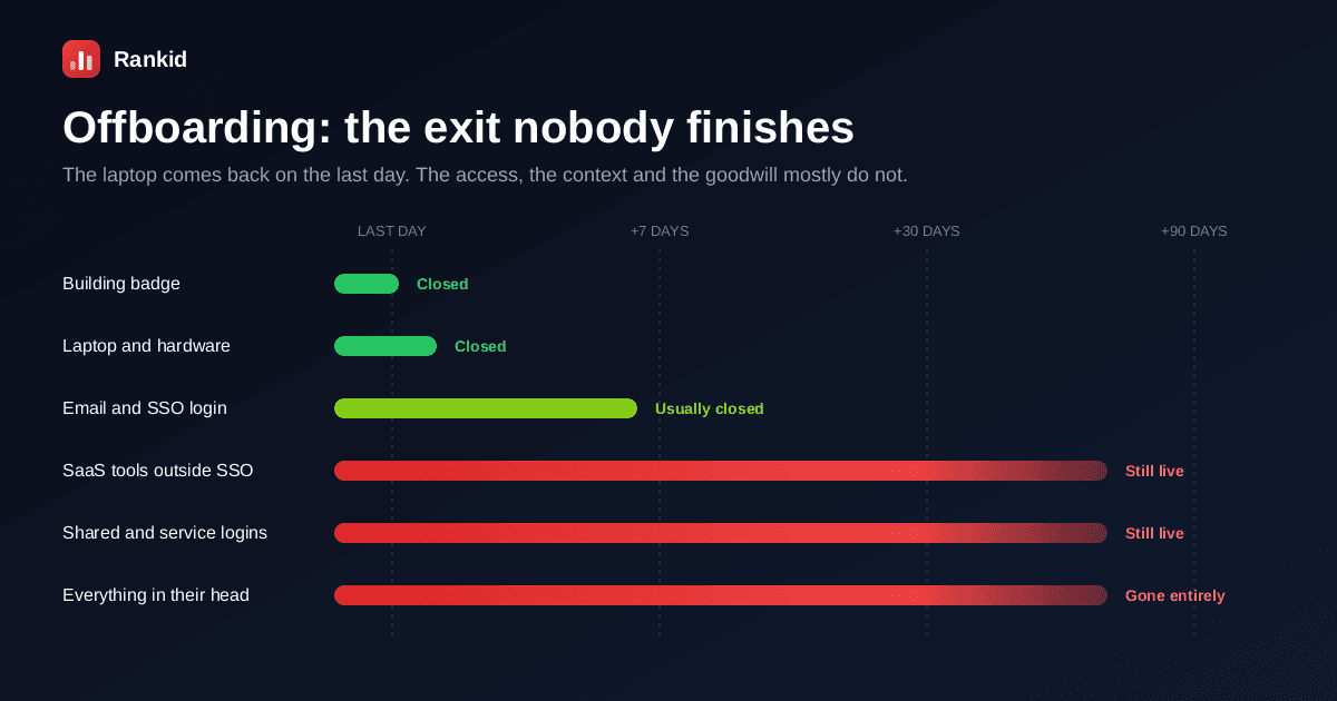 How long different kinds of company access survive after an employee leaves, shown as lifetime bars, with the building badge and laptop closed on the last day and email and SSO usually closed within a week, while SaaS tools outside single sign-on and shared service logins stay live past ninety days and undocumented knowledge is gone entirely