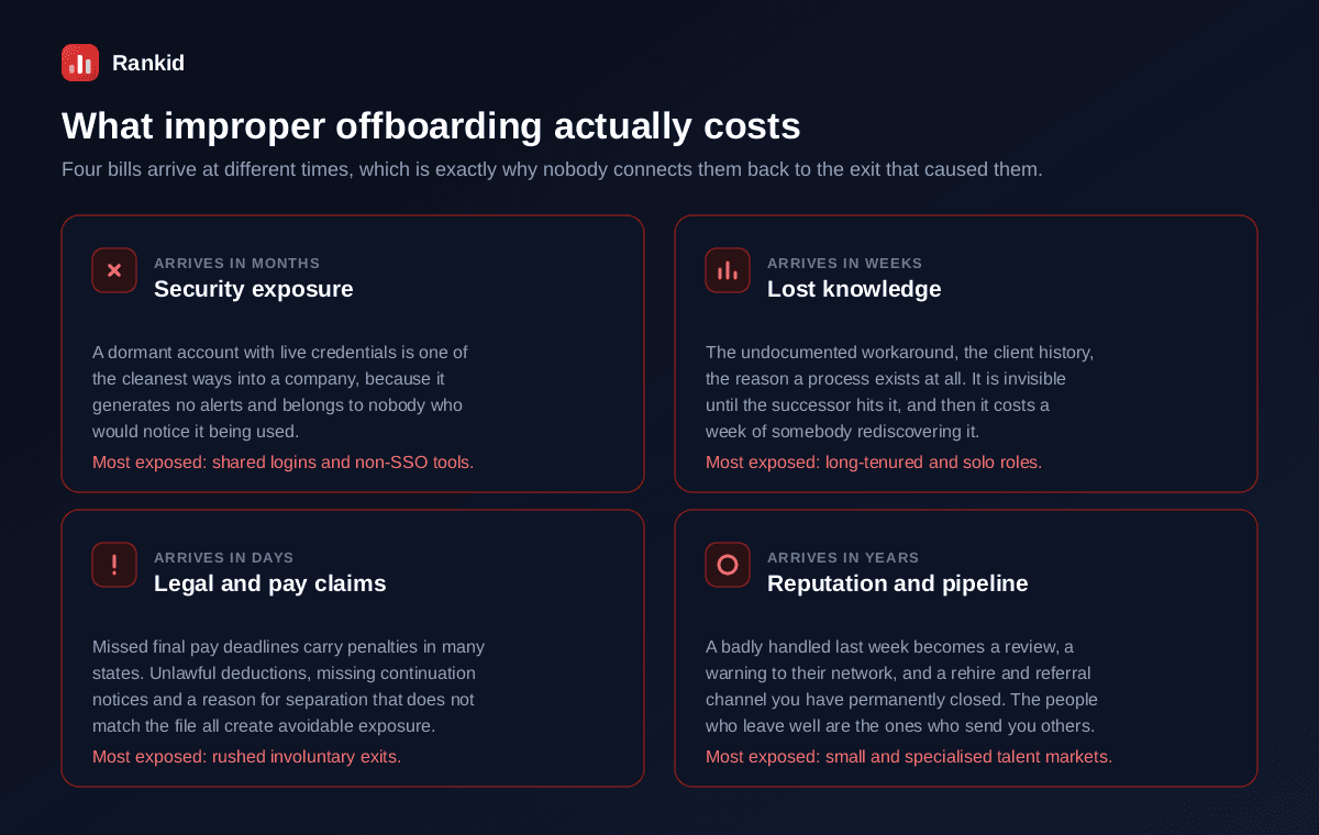 Four costs of improper offboarding arriving on different timescales, security exposure arriving in months because a dormant account with live credentials generates no alerts and is most exposed through shared logins and non-SSO tools, lost knowledge arriving in weeks through undocumented workarounds and client history most exposed in long-tenured and solo roles, legal and pay claims arriving in days through missed final pay deadlines and unlawful deductions most exposed in rushed involuntary exits, and reputation and pipeline damage arriving in years through reviews and closed referral channels most exposed in small and specialised talent markets