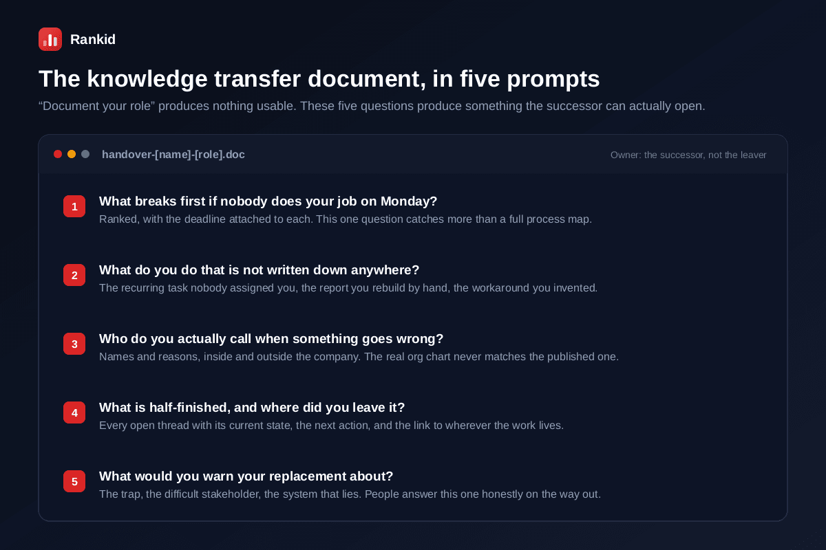 A knowledge transfer handover document template with five prompts, what breaks first if nobody does your job on Monday ranked with deadlines, what do you do that is not written down anywhere such as the recurring task nobody assigned you or the report you rebuild by hand, who do you actually call when something goes wrong with names and reasons inside and outside the company, what is half-finished and where did you leave it with current state and next action and a link, and what would you warn your replacement about including the trap and the difficult stakeholder and the system that lies
