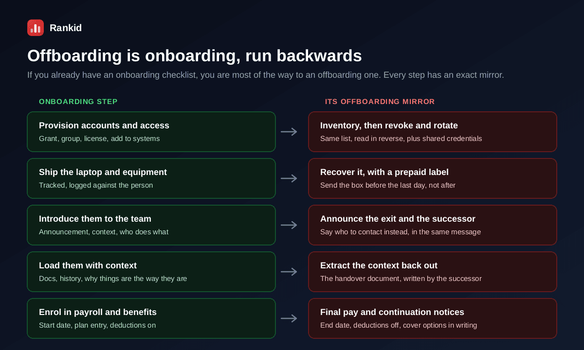 Five onboarding steps mapped to their exact offboarding mirrors, provisioning accounts and access mirrored by inventorying then revoking and rotating, shipping the laptop and equipment mirrored by recovering it with a prepaid label sent before the last day, introducing them to the team mirrored by announcing the exit and the successor in the same message, loading them with context mirrored by extracting the context back out into a handover document written by the successor, and enrolling in payroll and benefits mirrored by final pay and continuation notices