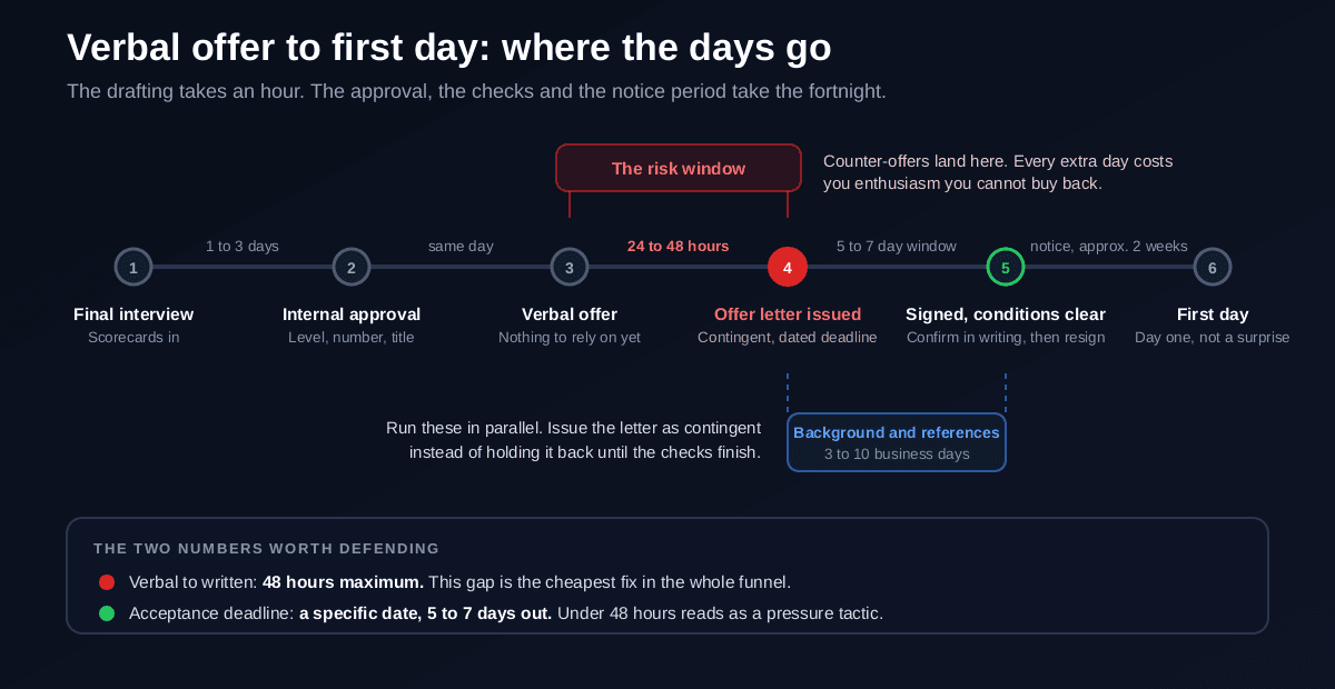 A timeline from final interview to first day showing typical elapsed times: internal approval of level and number in one to three days, verbal offer the same day approval lands, written offer letter issued within twenty four to forty eight hours, an acceptance window of five to seven calendar days, contingencies such as background and reference checks running three to ten business days in parallel, written confirmation that conditions cleared, then resignation and a two week notice period before the start date, with the decay of candidate enthusiasm marked across the gap between the verbal and written offer