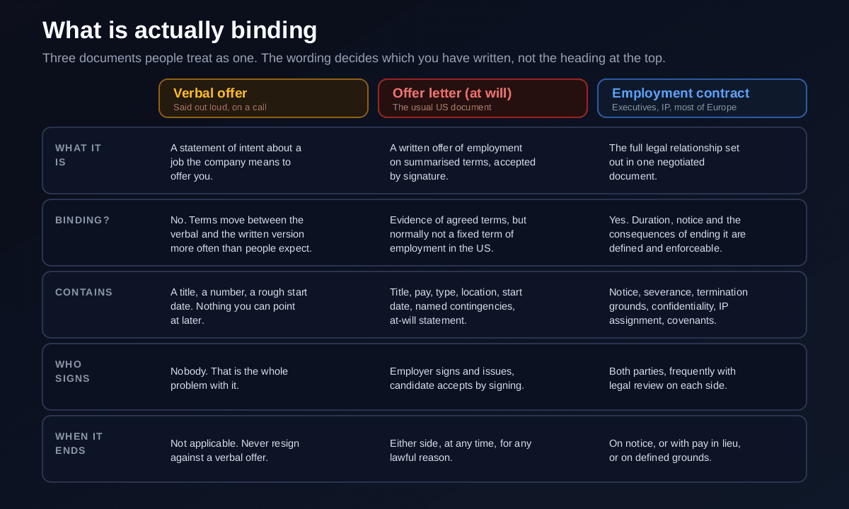 A comparison of a verbal offer, an at-will offer letter and an employment contract across five dimensions: what each one is, whether it is binding, what it contains, who signs it, and what happens when the relationship ends, showing that an offer letter records summarised terms while remaining at will and an employment contract defines notice, severance and termination grounds