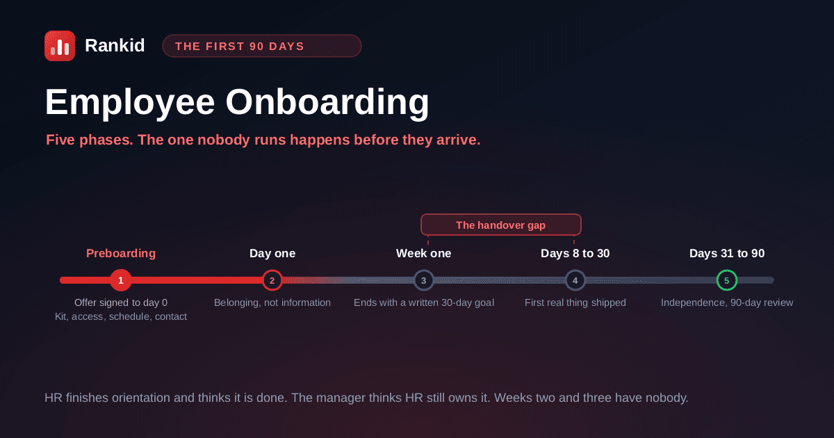 The five phases of employee onboarding drawn as a 90-day arc from preboarding through day one, week one, day 30 and day 90, with the two points where new hires quietly disengage marked