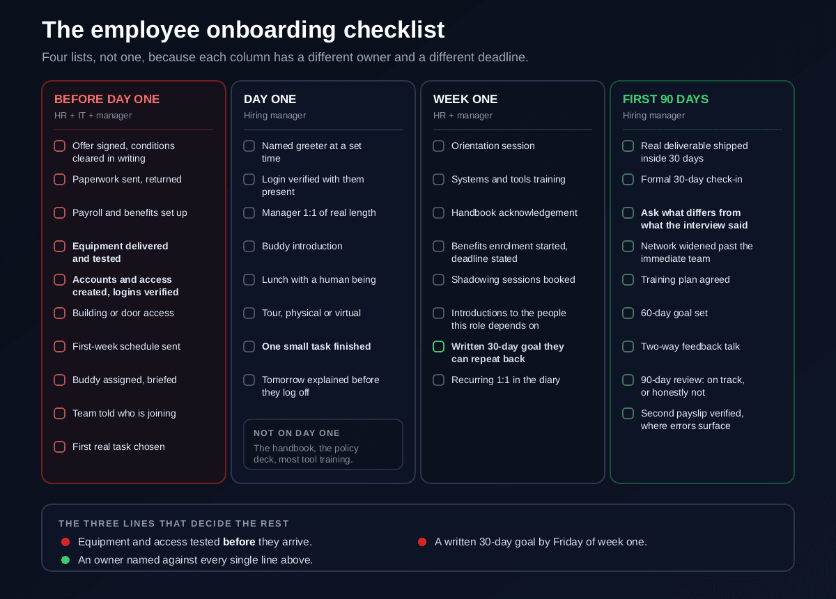 A four-column employee onboarding checklist covering before day one, day one, week one and the first 90 days, with items grouped by owner across HR, IT and the hiring manager, including equipment shipped and tested, accounts and access created, first-week schedule sent, buddy assigned, I-9 and W-4 completed, orientation, a written 30-day goal, a first real task shipped, 30-day and 90-day check-ins and a first two-way feedback conversation