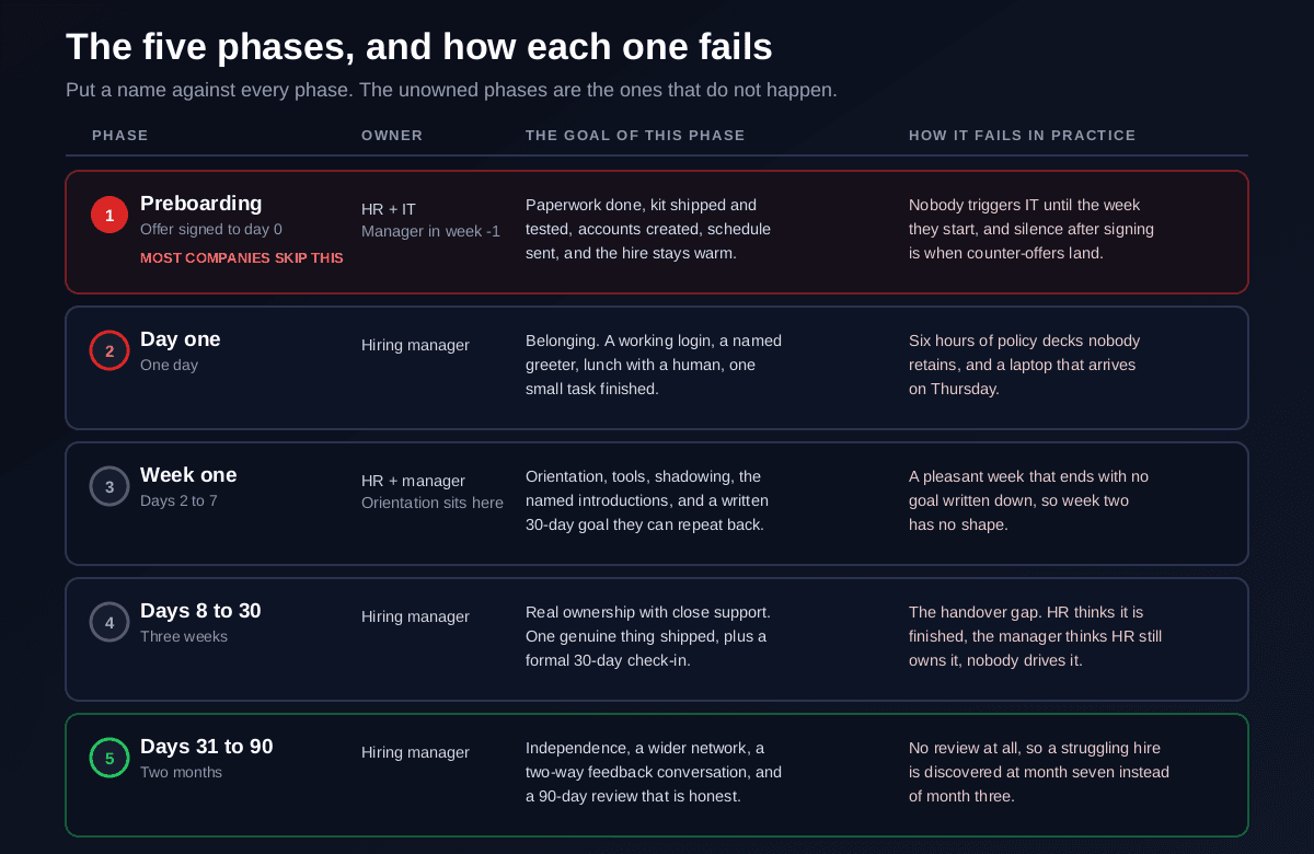 The five phases of the employee onboarding process as cards showing duration, owner, the goal of each phase and the way each one typically fails: preboarding owned by HR and IT, day one owned by the hiring manager, week one shared, days 8 to 30 owned by the manager, and days 31 to 90 owned by the manager with the handover gap between orientation and week two highlighted as the most common breakdown