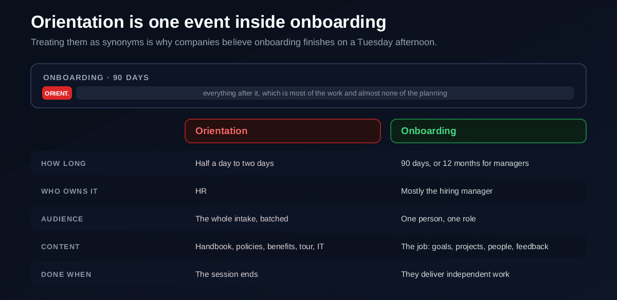 A diagram showing orientation as a small event inside the much longer onboarding process, comparing them across duration, owner, audience, content and what completion means, with orientation lasting half a day to two days and owned by HR while onboarding runs 90 days and is owned mostly by the hiring manager