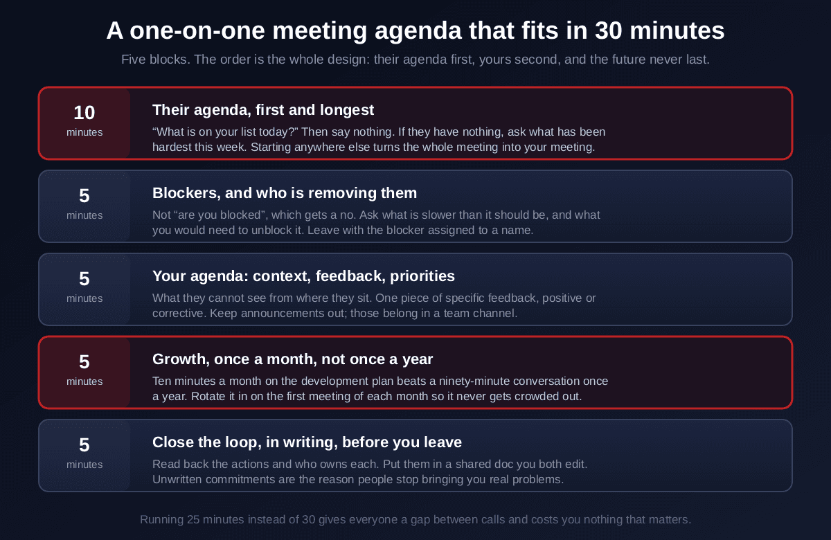 A one-on-one meeting agenda template broken into five time-boxed blocks totalling thirty minutes, ten minutes on their agenda opened with what is on your list today, five minutes on blockers asked as what is slower than it should be, five minutes on the manager's agenda covering context feedback and priorities, five minutes on growth rotated in monthly, and five minutes closing the loop in writing with actions and owners