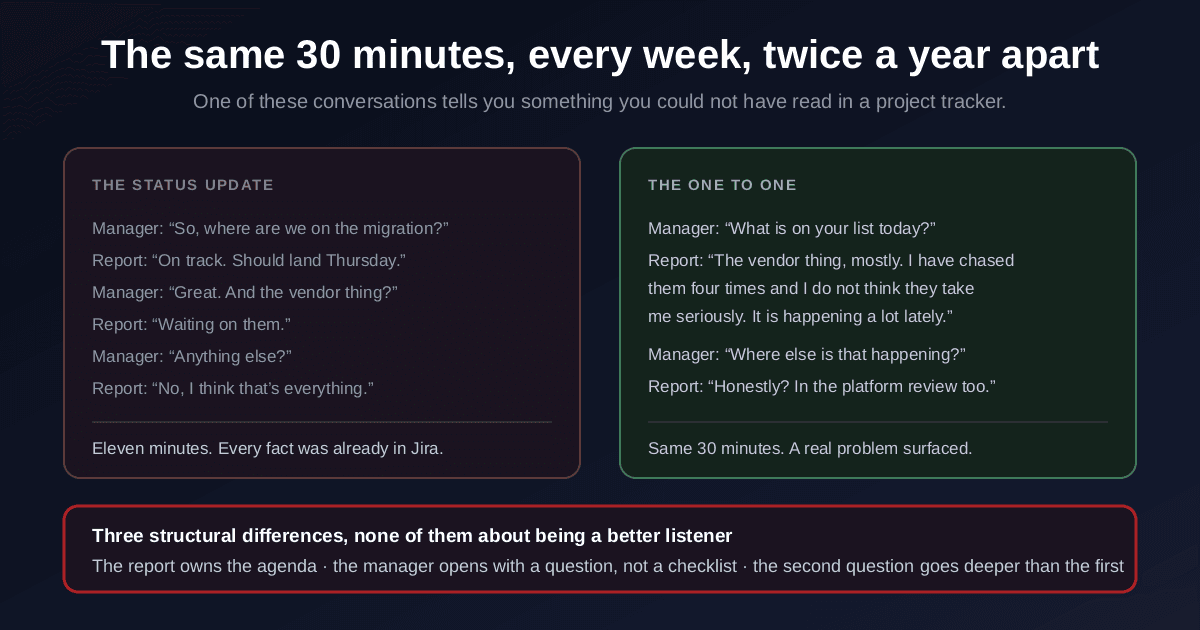 The same weekly 30-minute slot run two ways, as a status update where every fact was already in the project tracker, and as a real one-on-one where a genuine problem surfaces