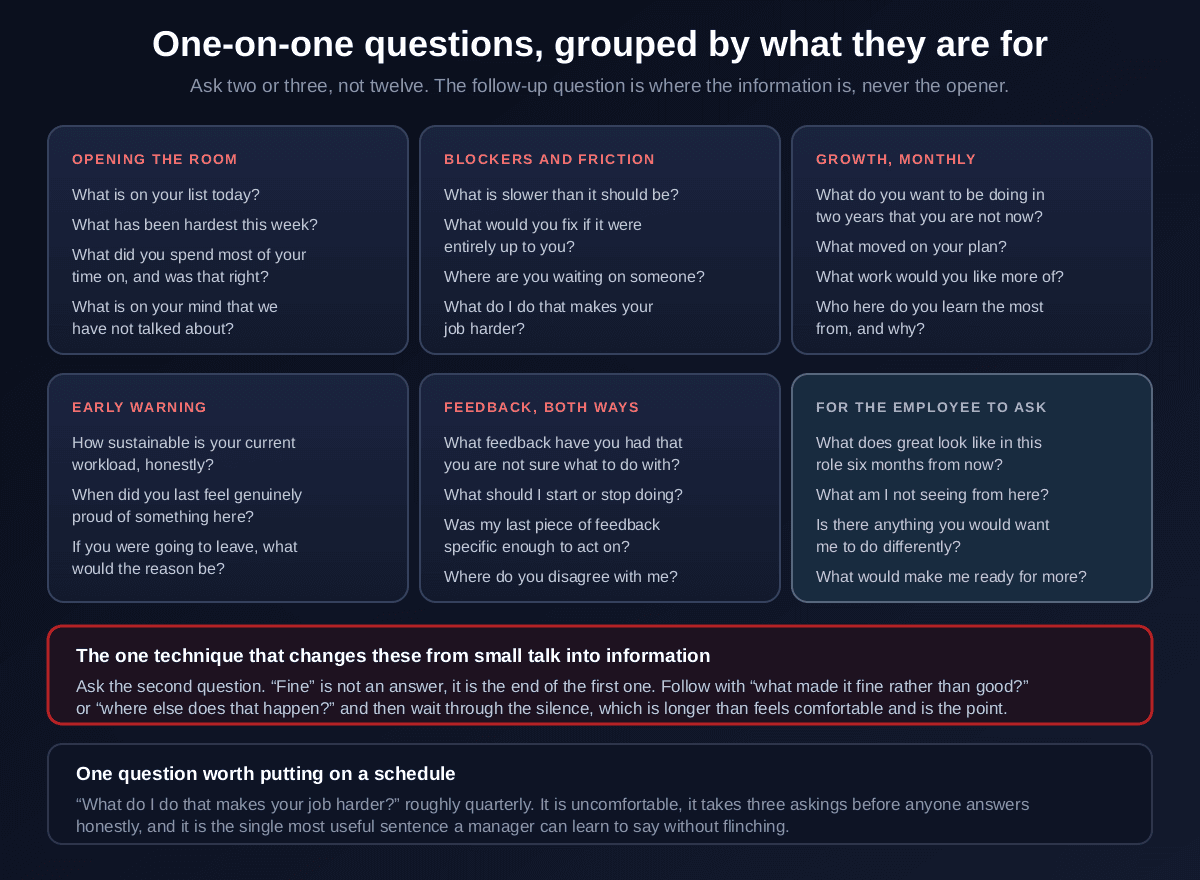 One-on-one meeting questions grouped into six categories, opening the room with what is on your list today and what has been hardest this week, blockers and friction with what is slower than it should be and what do I do that makes your job harder, monthly growth questions, early warning questions including how sustainable is your workload honestly, feedback in both directions, and a set of questions for the employee to ask their manager, alongside the technique of asking a second follow-up question and waiting through the silence
