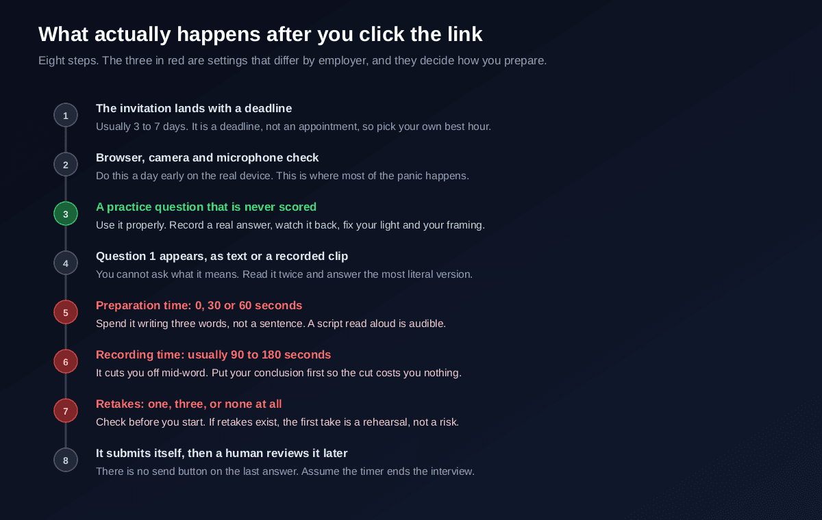 The eight steps of a one-way video interview from clicking the link to submission, showing the invitation deadline of three to seven days, the browser camera and microphone check, the unscored practice question, the question appearing as text or a clip, and the three employer-chosen settings of preparation time, recording time limit and number of retakes, before it auto-submits for a human to review later