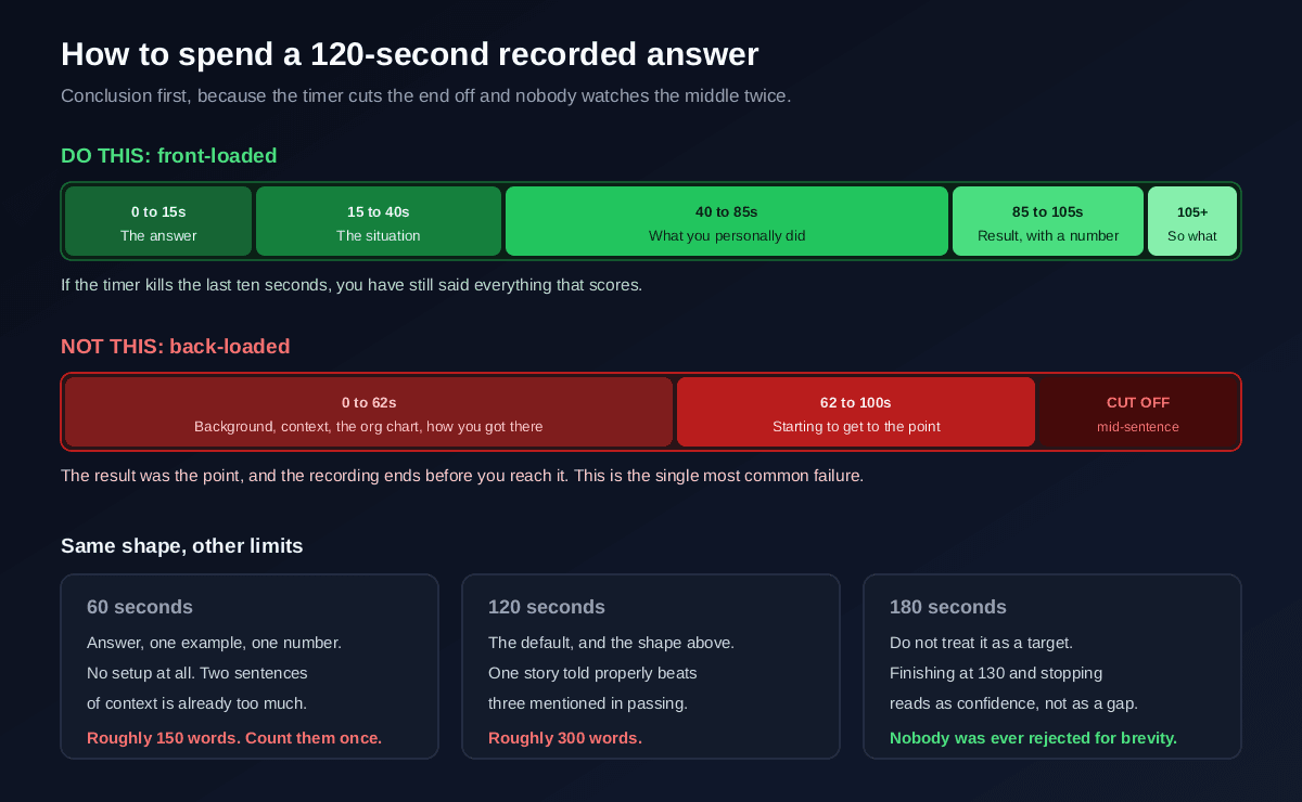 How to spend a 120-second recorded answer, front-loaded with the answer in the first fifteen seconds, the situation to forty seconds, what you personally did to eighty-five seconds and the result with a number to one hundred and five, contrasted with a back-loaded answer that spends sixty-two seconds on background and gets cut off mid-sentence before the result, plus guidance for 60, 120 and 180 second limits