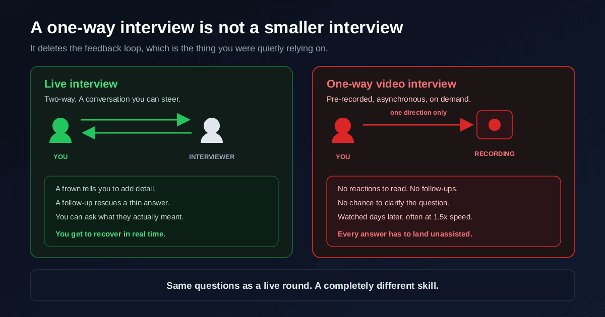 A live interview shown as a two-way exchange between a candidate and an interviewer where you can read reactions and recover in real time, set against a one-way video interview shown as a single arrow pointing into a recording light with no reactions, no follow-ups and no chance to clarify